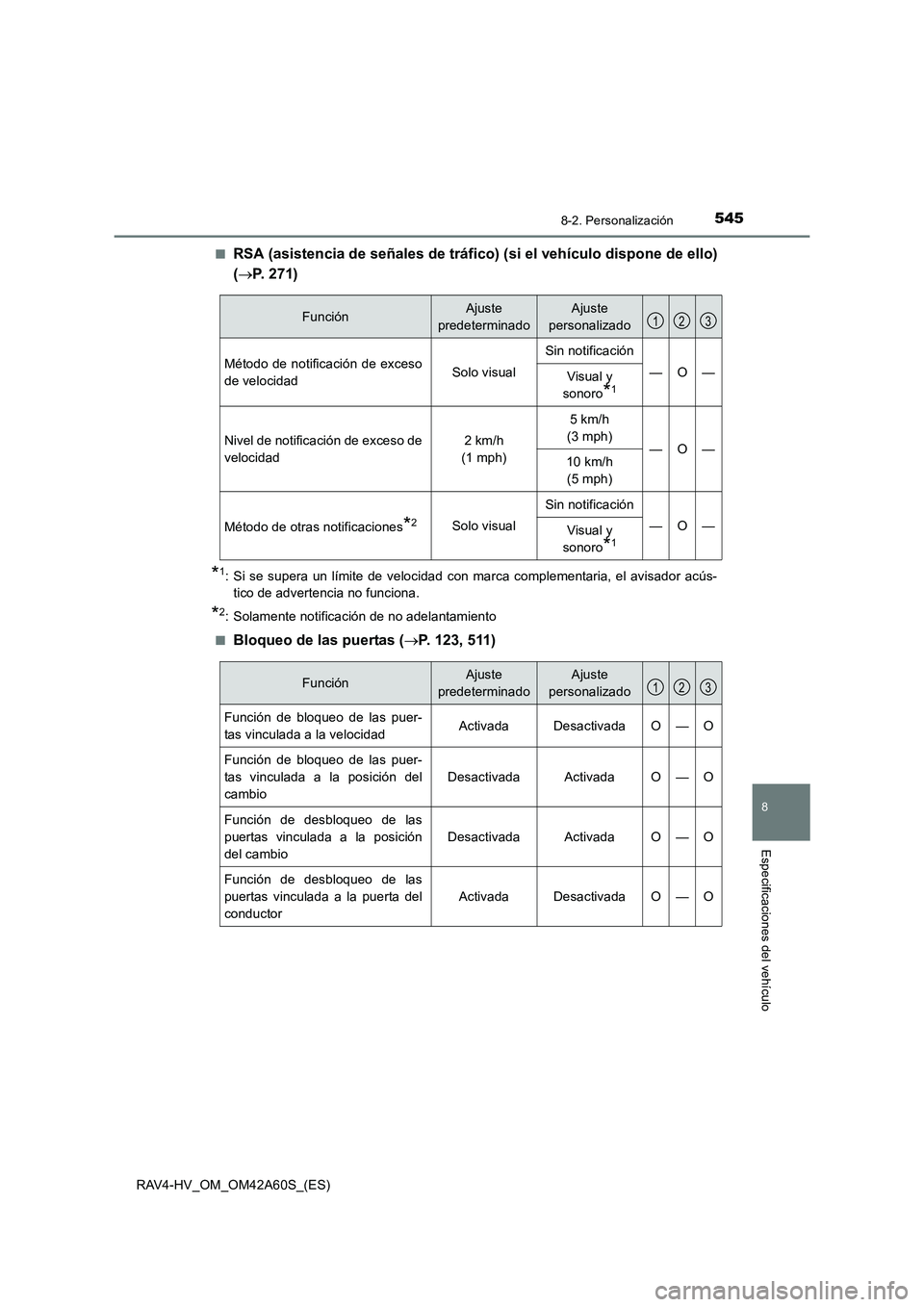 TOYOTA RAV4 HYBRID 2016 Manual del propietario (in Spanish) 5458-2. Personalización
RAV4-HV_OM_OM42A60S_(ES)
8
Especificaciones del vehículo
■RSA (asistencia de señales de tráfico) (si el vehículo dispone de ello)
(→ P. 271)
*1: Si se supera un límit TOYOTA RAV4 HYBRID 2016 Manual del propietario (in Spanish) 5458-2. Personalización
RAV4-HV_OM_OM42A60S_(ES)
8
Especificaciones del vehículo
■RSA (asistencia de señales de tráfico) (si el vehículo dispone de ello)
(→ P. 271)
*1: Si se supera un límit