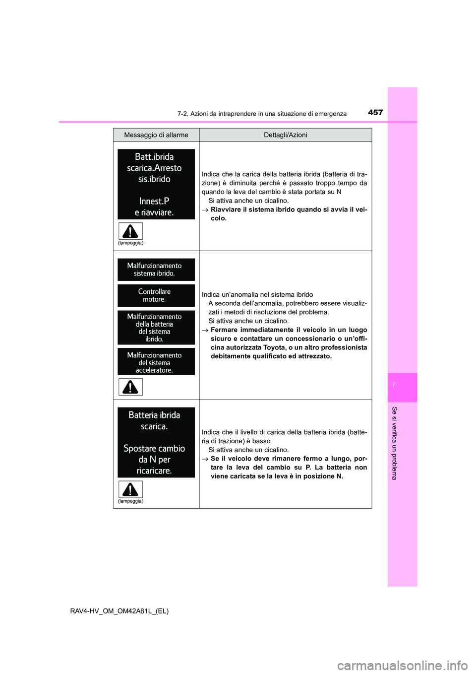 TOYOTA RAV4 HYBRID 2015 Manuale duso (in Italian) 4577-2. Azioni da intraprendere in una situazione di emergenza
RAV4-HV_OM_OM42A61L_(EL)
7
Se si verifica un problema
Indica che la carica della batteria ibrida (batteria di tra-
zione) è diminuita pe TOYOTA RAV4 HYBRID 2015 Manuale duso (in Italian) 4577-2. Azioni da intraprendere in una situazione di emergenza
RAV4-HV_OM_OM42A61L_(EL)
7
Se si verifica un problema
Indica che la carica della batteria ibrida (batteria di tra-
zione) è diminuita pe
