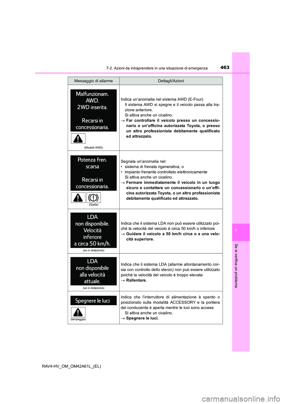 TOYOTA RAV4 HYBRID 2015  Manuale duso (in Italian) 4637-2. Azioni da intraprendere in una situazione di emergenza
RAV4-HV_OM_OM42A61L_(EL)
7
Se si verifica un problema
(Modelli AWD)
Indica un’anomalia nel sistema AWD (E-Four)Il sistema AWD si spegne