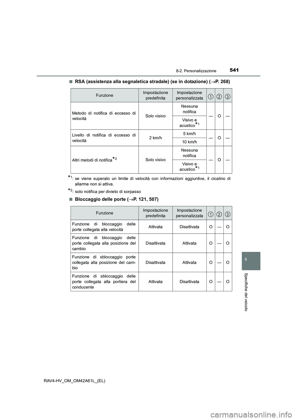 TOYOTA RAV4 HYBRID 2015  Manuale duso (in Italian) 5418-2. Personalizzazione
RAV4-HV_OM_OM42A61L_(EL)
8
Specifiche del veicolo
■RSA (assistenza alla segnaletica stradale) (se in dotazione) (→P. 268)
*1: se viene superato un limite di velocità con