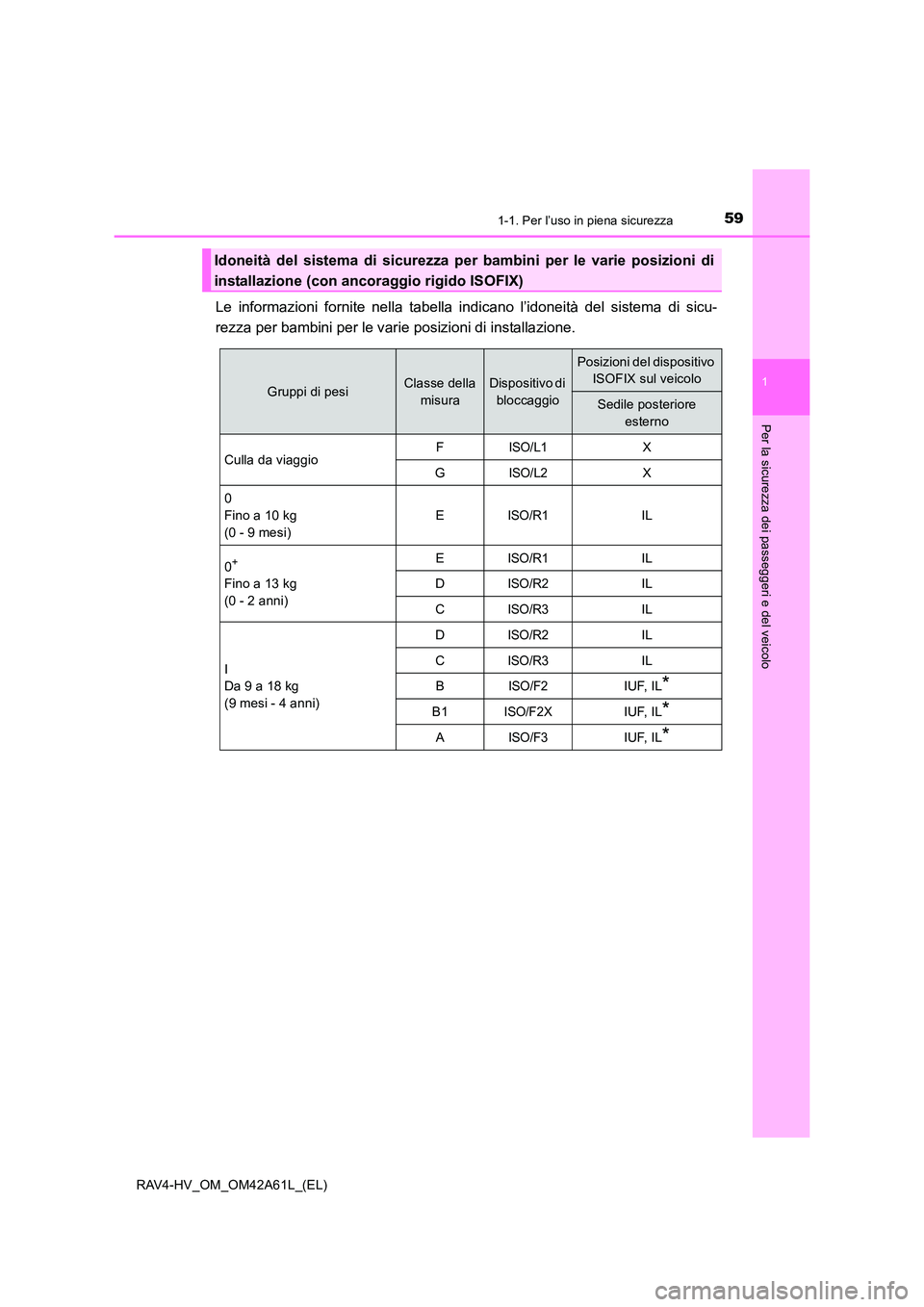 TOYOTA RAV4 HYBRID 2016  Manuale duso (in Italian) 591-1. Per l’uso in piena sicurezza
1
RAV4-HV_OM_OM42A61L_(EL)
Per la sicurezza dei passeggeri e del veicolo
Le informazioni fornite nella tabella indicano l’idoneità del sistema di sicu-
rezza p