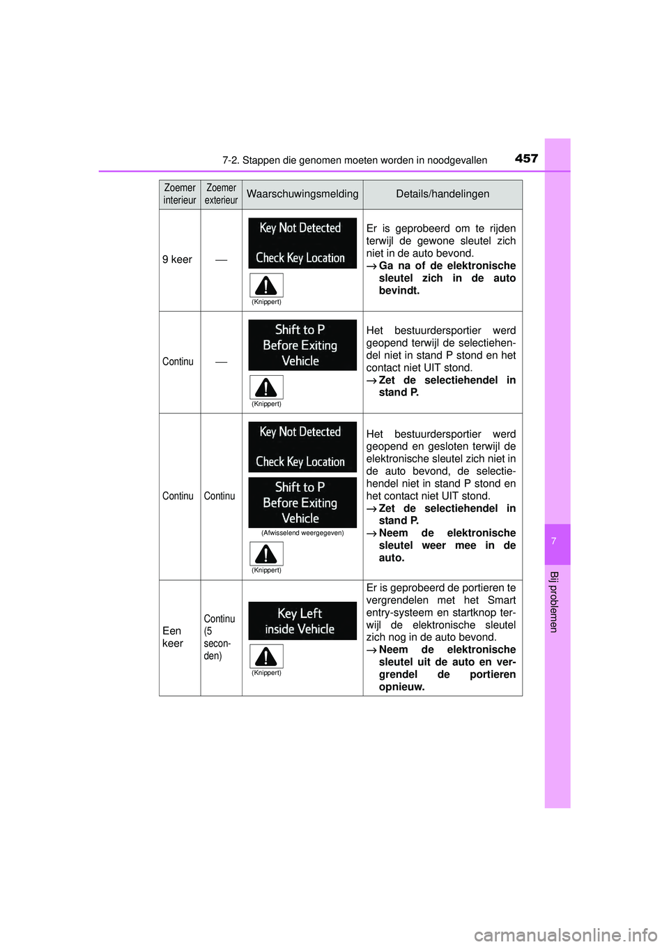 TOYOTA RAV4 HYBRID 2016  Instructieboekje (in Dutch) 4577-2. Stappen die genomen moeten worden in noodgevallen
RAV4-HV_OM_OM42A57E_(EE)
7
Bij problemen
9 keer⎯
Er is geprobeerd om te rijden
terwijl de gewone sleutel zich
niet in de auto bevond.
→Ga 