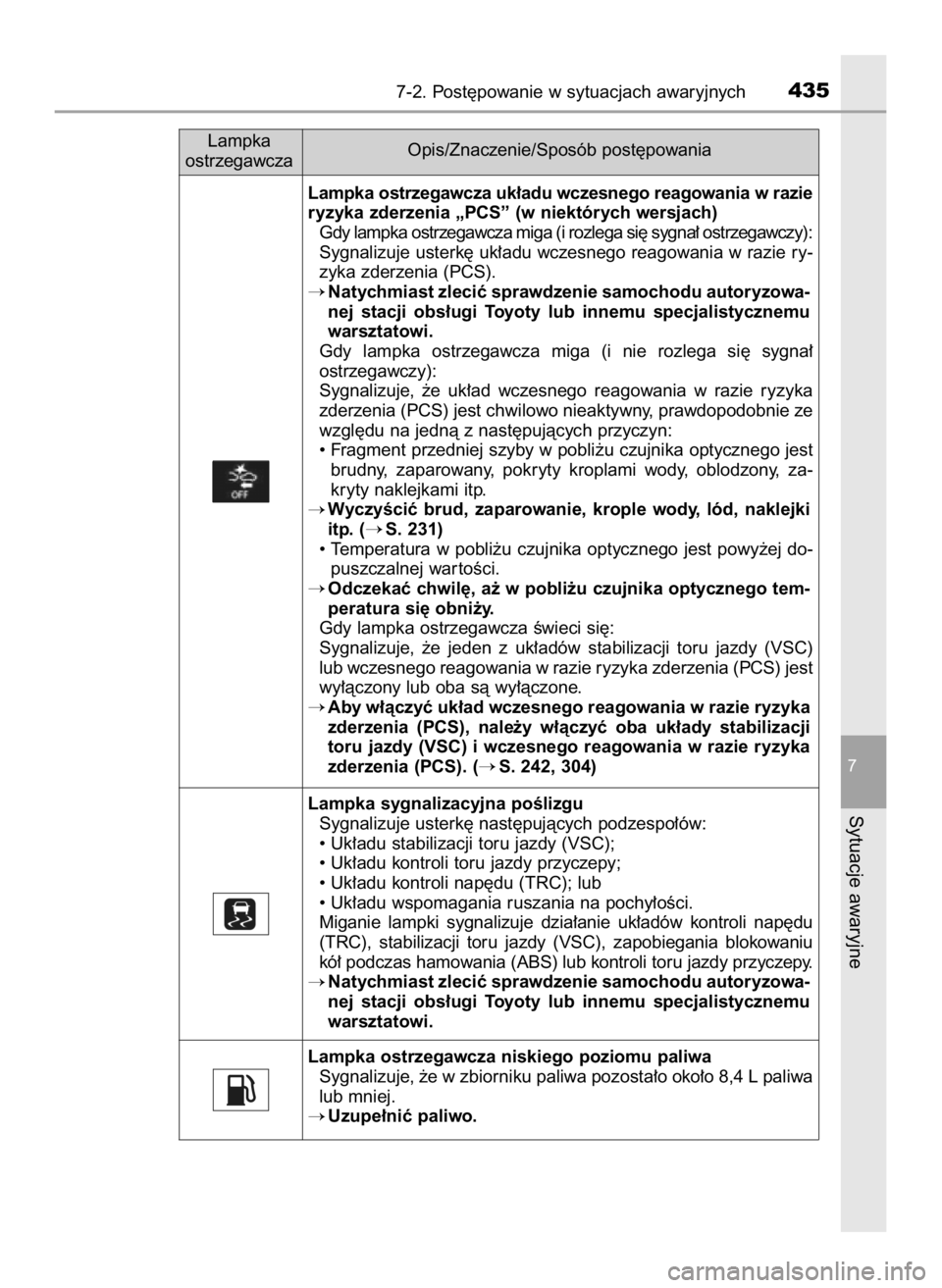 TOYOTA RAV4 HYBRID 2016  Instrukcja obsługi (in Polish) 7-2. Post´powanie w sytuacjach awaryjnych435
7
Sytuacje awaryjne
Lampka ostrzegawcza uk∏adu wczesnego reagowania w razie
ryzyka zderzenia „PCS” (w niektórych wersjach)
Gdy lampka ostrzegawcza 