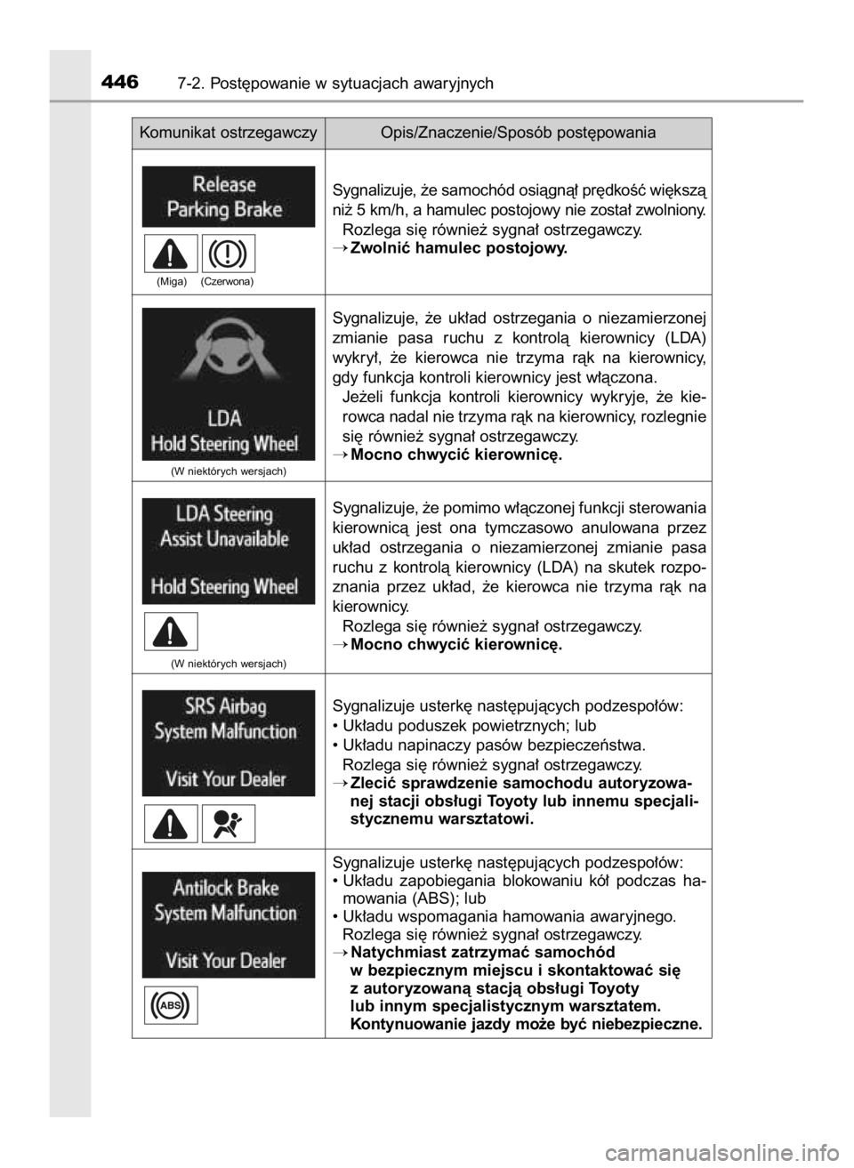 TOYOTA RAV4 HYBRID 2016 Instrukcja obsługi (in Polish) 4467-2. Post´powanie w sytuacjach awaryjnych
(Miga) (Czerwona)
Komunikat ostrzegawczy Opis/Znaczenie/Sposób post´powania
Sygnalizuje, ˝e samochód osiàgnà∏ pr´dkoÊç wi´kszà
ni˝ 5 km/h, a TOYOTA RAV4 HYBRID 2016 Instrukcja obsługi (in Polish) 4467-2. Post´powanie w sytuacjach awaryjnych
(Miga) (Czerwona)
Komunikat ostrzegawczy Opis/Znaczenie/Sposób post´powania
Sygnalizuje, ˝e samochód osiàgnà∏ pr´dkoÊç wi´kszà
ni˝ 5 km/h, a