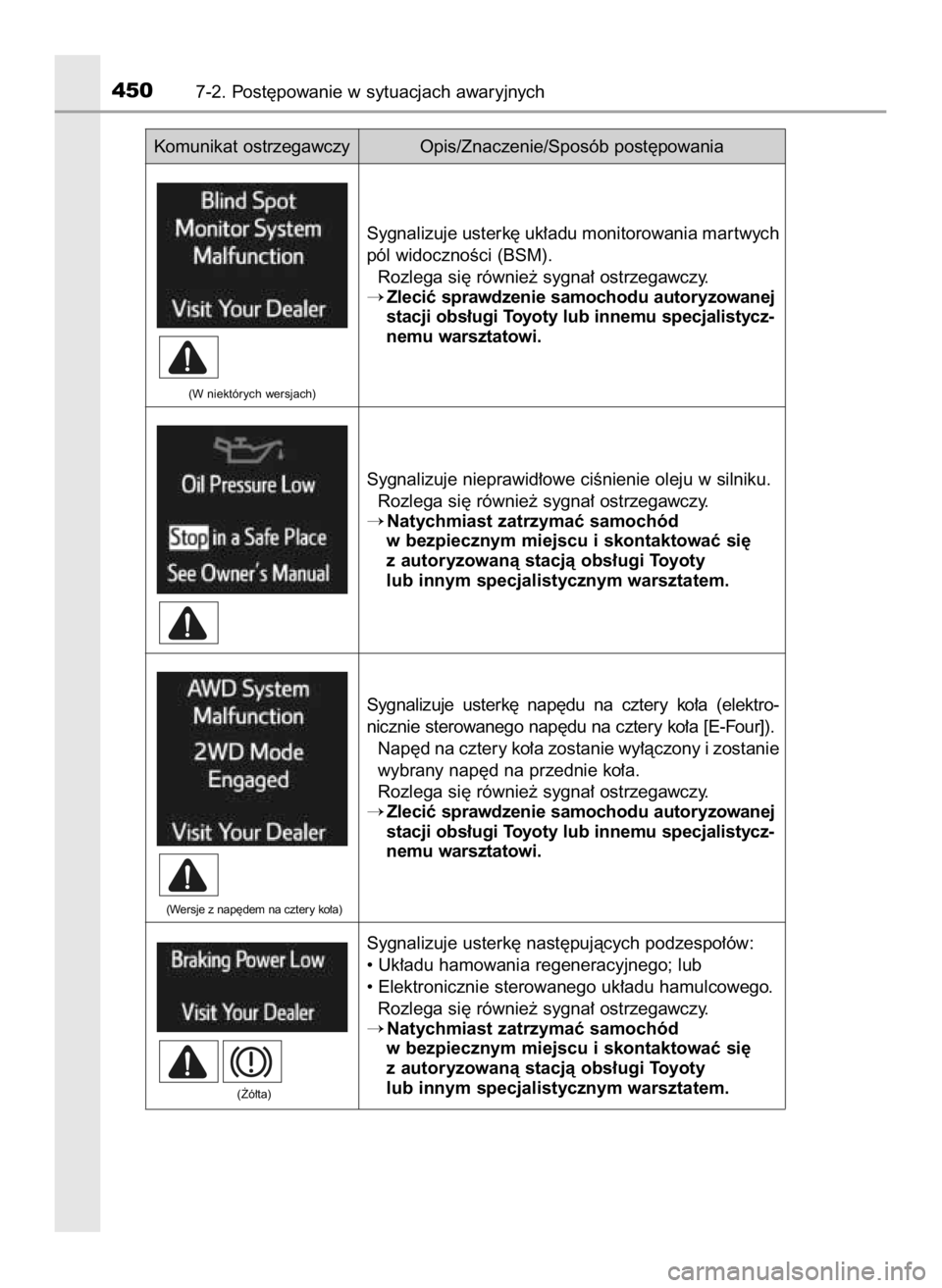 TOYOTA RAV4 HYBRID 2016 Instrukcja obsługi (in Polish) 4507-2. Post´powanie w sytuacjach awaryjnych
Komunikat ostrzegawczy Opis/Znaczenie/Sposób post´powania
Sygnalizuje usterk´ uk∏adu monitorowania mar twych
pól widocznoÊci (BSM).
Rozlega si´ r TOYOTA RAV4 HYBRID 2016 Instrukcja obsługi (in Polish) 4507-2. Post´powanie w sytuacjach awaryjnych
Komunikat ostrzegawczy Opis/Znaczenie/Sposób post´powania
Sygnalizuje usterk´ uk∏adu monitorowania mar twych
pól widocznoÊci (BSM).
Rozlega si´ r