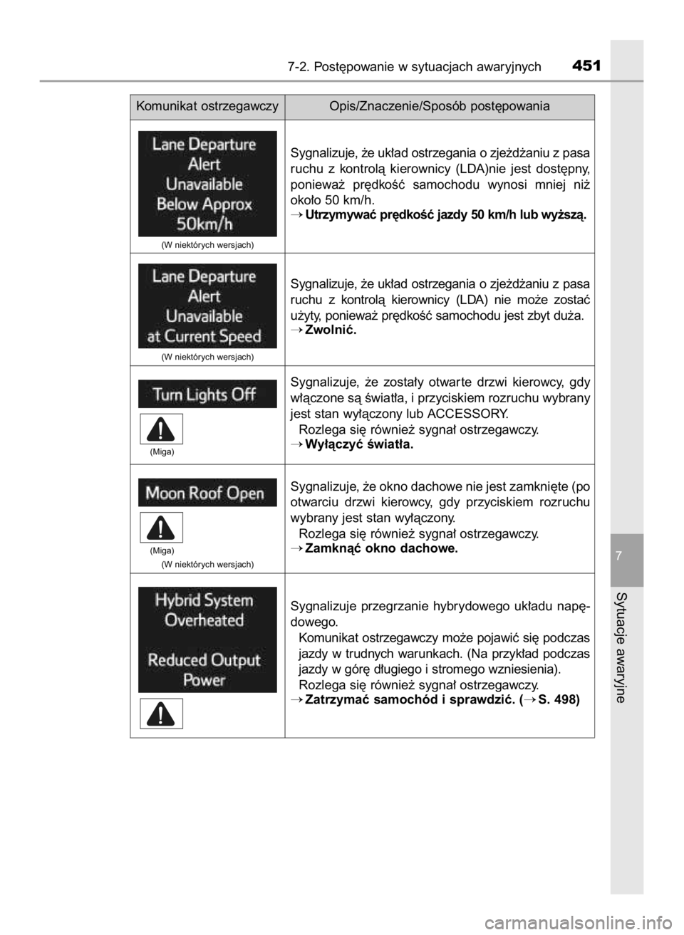 TOYOTA RAV4 HYBRID 2016  Instrukcja obsługi (in Polish) 7-2. Post´powanie w sytuacjach awaryjnych451
7
Sytuacje awaryjne
Komunikat ostrzegawczy Opis/Znaczenie/Sposób post´powania
Sygnalizuje, ˝e uk∏ad ostrzegania o zje˝d˝aniu z pasa
ruchu  z kontro