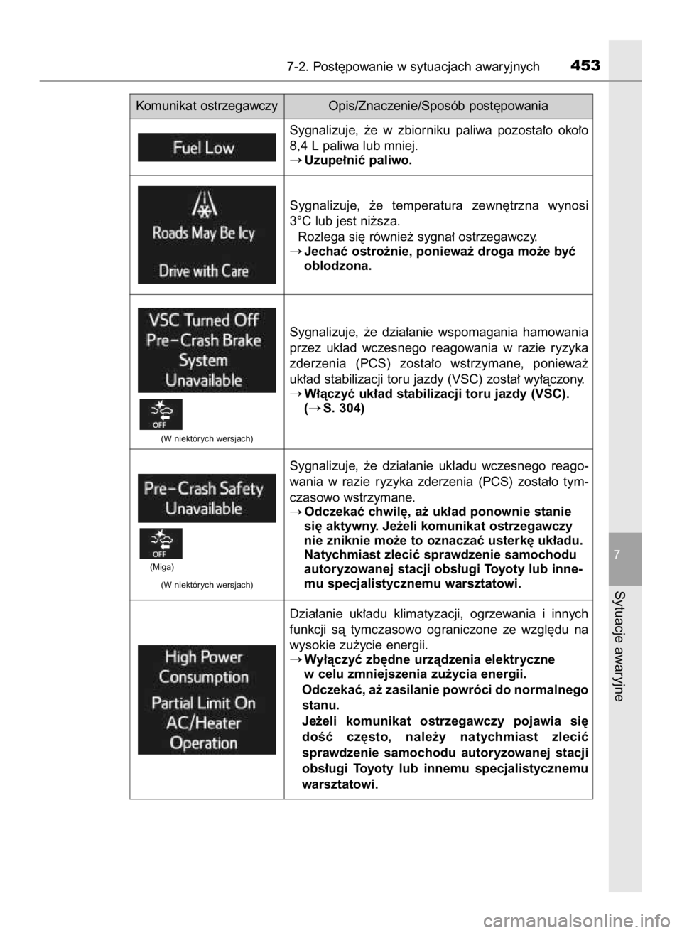 TOYOTA RAV4 HYBRID 2016  Instrukcja obsługi (in Polish) 7-2. Post´powanie w sytuacjach awaryjnych453
7
Sytuacje awaryjne
Komunikat ostrzegawczy Opis/Znaczenie/Sposób post´powania
Sygnalizuje,  ˝e  w zbiorniku  paliwa  pozosta∏o  oko∏o
8,4 L paliwa 
