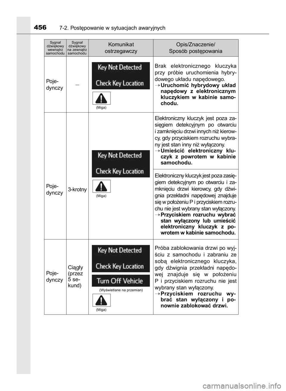 TOYOTA RAV4 HYBRID 2016  Instrukcja obsługi (in Polish) 4567-2. Post´powanie w sytuacjach awaryjnych
Brak  elektronicznego  kluczyka
przy  próbie  uruchomienia  hybry-
dowego uk∏adu nap´dowego.
Uruchomiç  hybrydowy  uk∏ad
nap´dowy  z elektroniczn