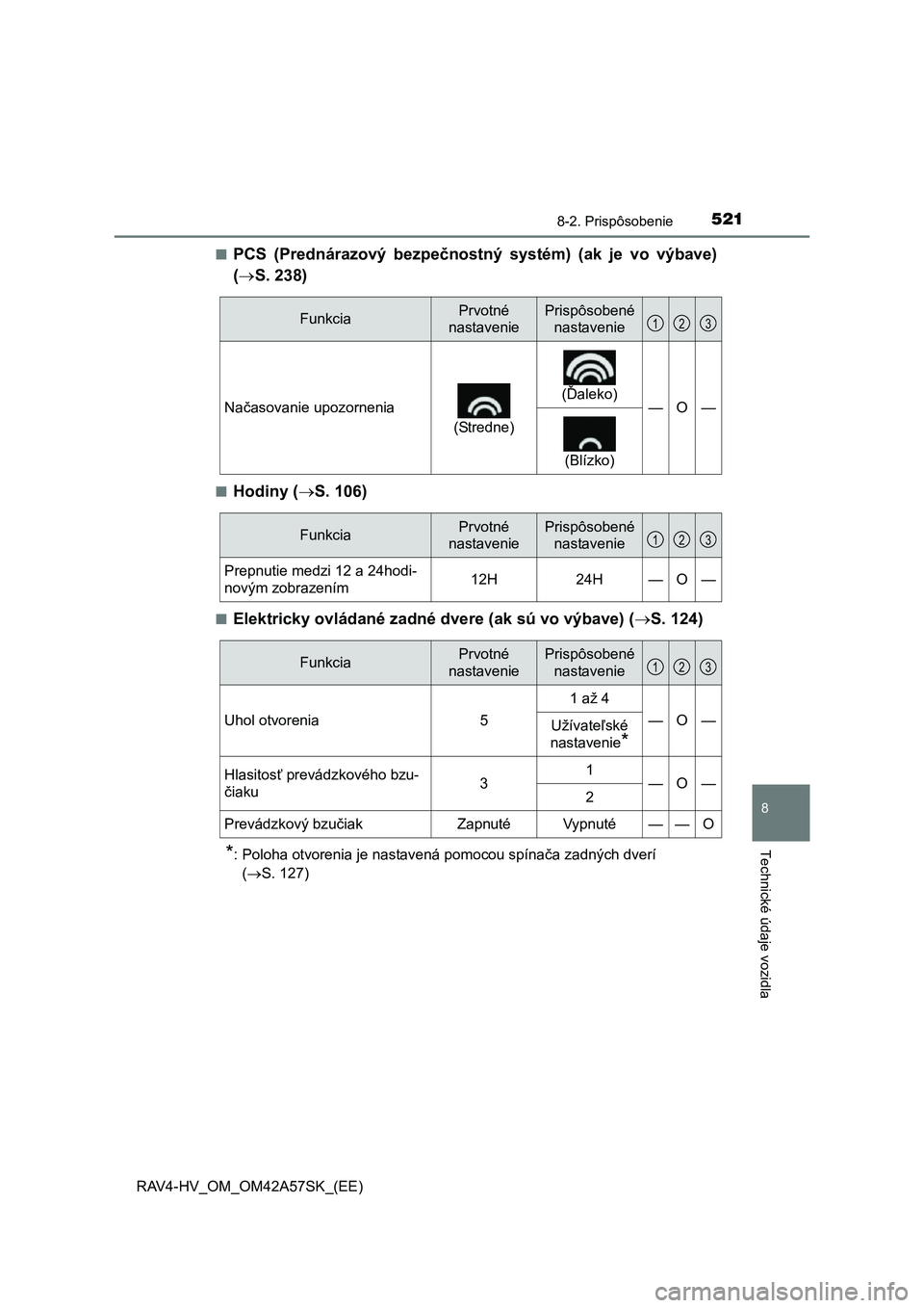 TOYOTA RAV4 HYBRID 2016 Návod na použitie (in Slovakian) 5218-2. Prispôsobenie
RAV4-HV_OM_OM42A57SK_(EE)
8
Technické údaje vozidla
■PCS (Prednárazový bezpečnostný systém) (ak je vo výbave)
( S. 238)
■Hodiny (S. 106)
■Elektricky ovláda TOYOTA RAV4 HYBRID 2016 Návod na použitie (in Slovakian) 5218-2. Prispôsobenie
RAV4-HV_OM_OM42A57SK_(EE)
8
Technické údaje vozidla
■PCS (Prednárazový bezpečnostný systém) (ak je vo výbave)
( S. 238)
■Hodiny (S. 106)
■Elektricky ovláda
