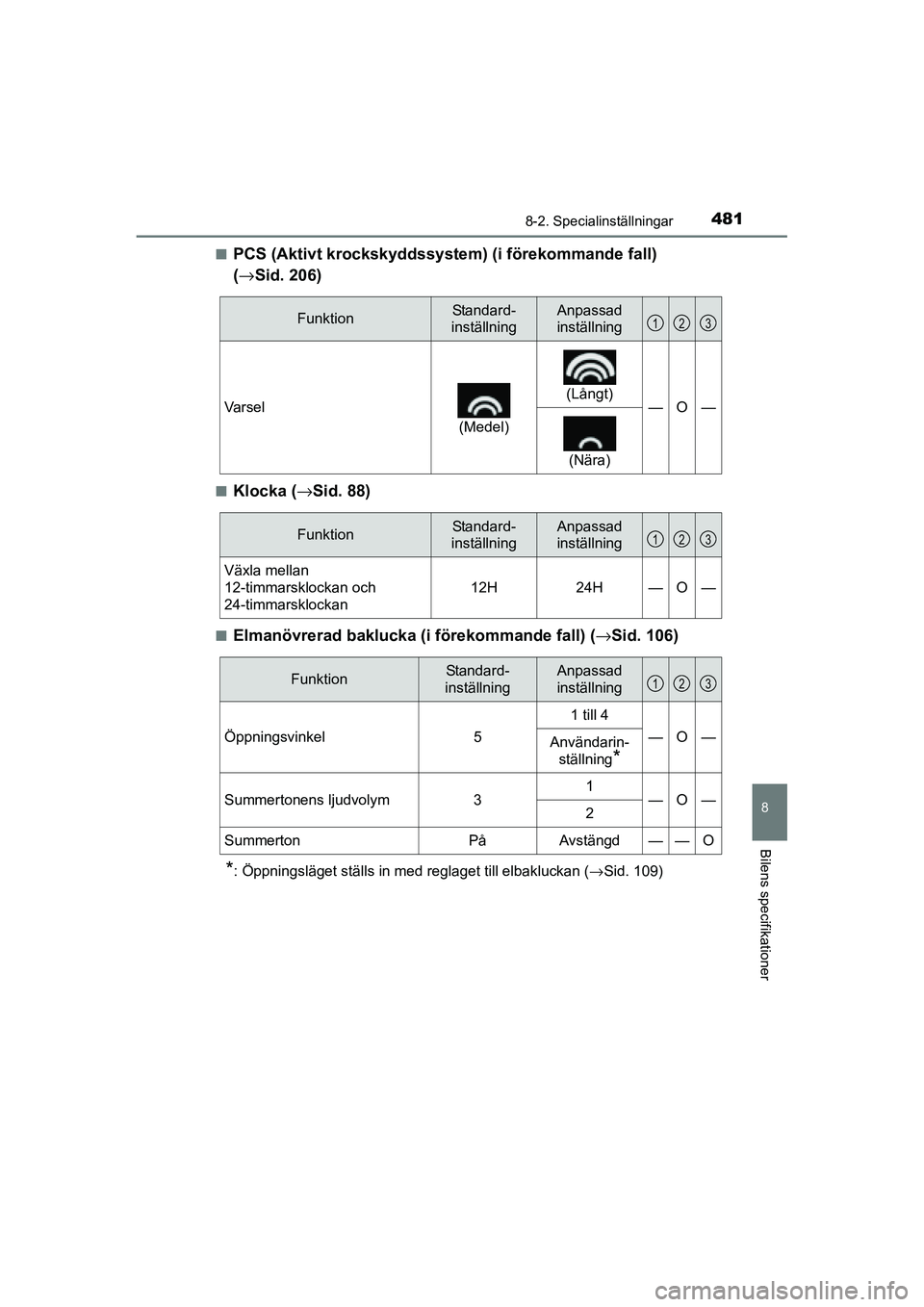 TOYOTA RAV4 HYBRID 2016 Bruksanvisningar (in Swedish) 4818-2. Specialinställningar
OM42A57SE
8
Bilens specifikationer
■PCS (Aktivt krockskyddssystem) (i förekommande fall)
(→Sid. 206)
■Klocka (→Sid. 88)
■Elmanövrerad baklucka (i förekomman TOYOTA RAV4 HYBRID 2016 Bruksanvisningar (in Swedish) 4818-2. Specialinställningar
OM42A57SE
8
Bilens specifikationer
■PCS (Aktivt krockskyddssystem) (i förekommande fall)
(→Sid. 206)
■Klocka (→Sid. 88)
■Elmanövrerad baklucka (i förekomman