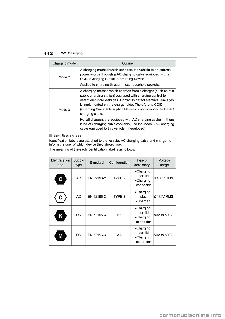 TOYOTA RAV4 PLUG-IN HYBRID 2023  Owners Manual 1122-2. Charging
■Identification label
Identification labels are attached to the vehicle, AC charging cable and charger to 
inform the user of which device they should use.
The meaning of the each i
