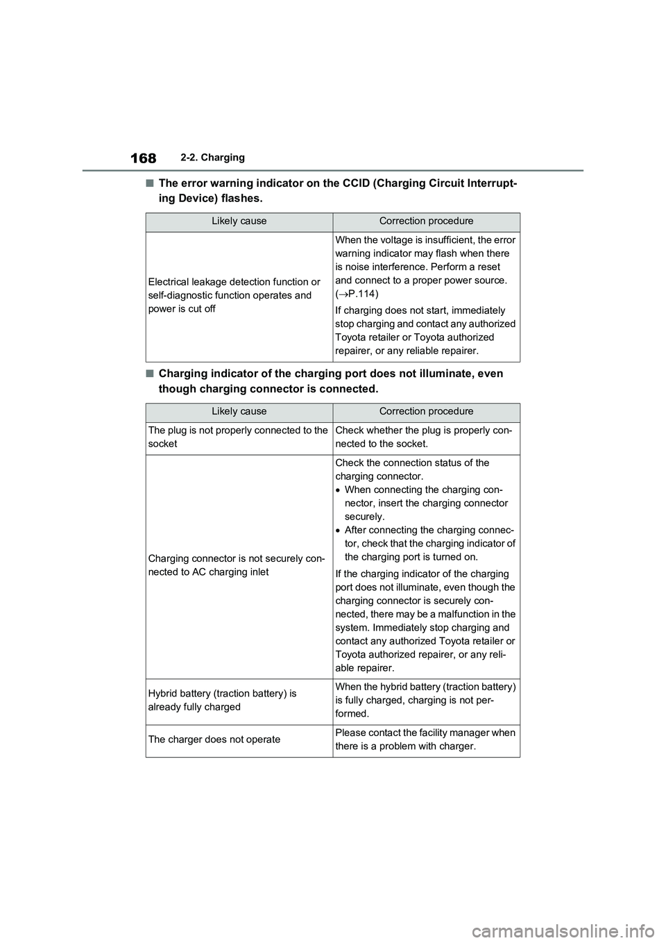 TOYOTA RAV4 PLUG-IN HYBRID 2023 Service Manual 1682-2. Charging
■The error warning indicator on the CCID (Charging Circuit Interrupt-
ing Device) flashes.
■Charging indicator of the charging port does not illuminate, even 
though charging conn