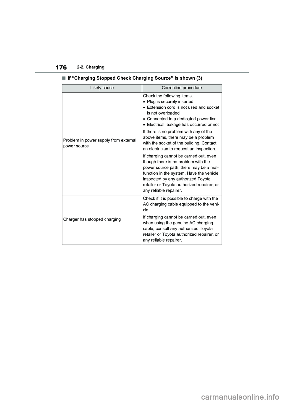 TOYOTA RAV4 PLUG-IN HYBRID 2023 Service Manual 1762-2. Charging
■If “Charging Stopped Check Charging Source” is shown (3)
Likely causeCorrection procedure
Problem in power supply from external 
power source
Check the following items.
Plug