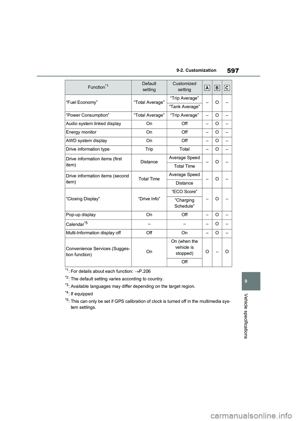 TOYOTA RAV4 PLUG-IN HYBRID 2023 Owners Manual 597
9 9-2. Customization
Vehicle specifications
*1: For details about each function: P.206
*2: The default setting varies according to country.
*3: Available languages may differ depending on the t TOYOTA RAV4 PLUG-IN HYBRID 2023 Owners Manual 597
9 9-2. Customization
Vehicle specifications
*1: For details about each function: P.206
*2: The default setting varies according to country.
*3: Available languages may differ depending on the t
