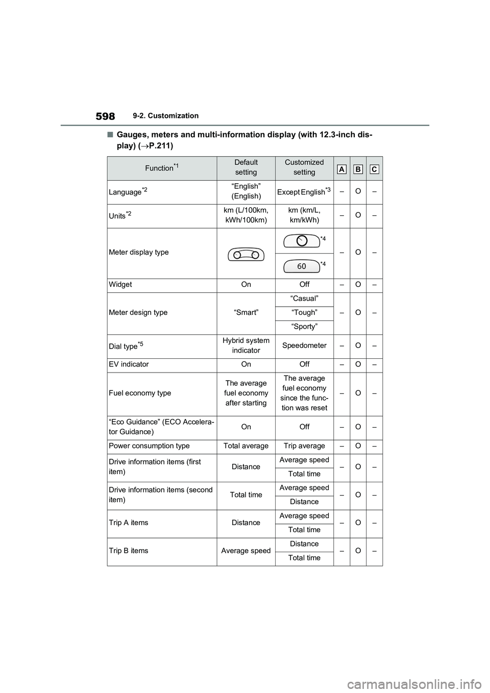 TOYOTA RAV4 PLUG-IN HYBRID 2023 Owners Manual 5989-2. Customization
■Gauges, meters and multi-information display (with 12.3-inch dis-
play) (P.211)
Function*1Default
settingCustomized
setting
Language*2“English”
(English)Except English TOYOTA RAV4 PLUG-IN HYBRID 2023 Owners Manual 5989-2. Customization
■Gauges, meters and multi-information display (with 12.3-inch dis-
play) (P.211)
Function*1Default
settingCustomized
setting
Language*2“English”
(English)Except English