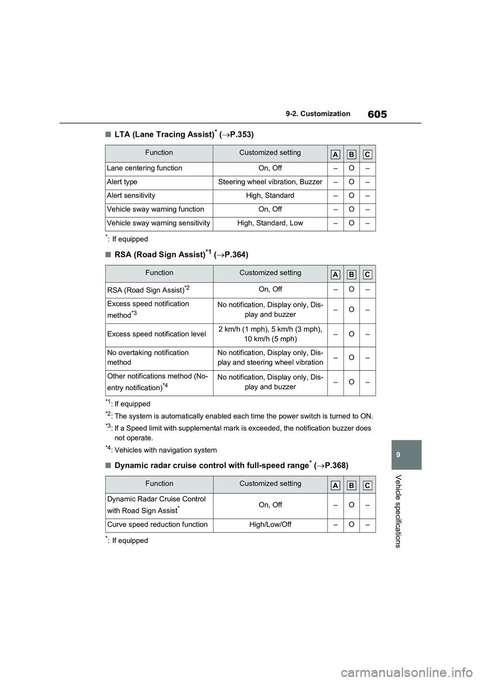 TOYOTA RAV4 PLUG-IN HYBRID 2023 User Guide 605
9 9-2. Customization
Vehicle specifications
■LTA (Lane Tracing Assist)* (P.353)
*: If equipped
■RSA (Road Sign Assist)*1 (P.364)
*1: If equipped
*2: The system is automatically enabled e TOYOTA RAV4 PLUG-IN HYBRID 2023 User Guide 605
9 9-2. Customization
Vehicle specifications
■LTA (Lane Tracing Assist)* (P.353)
*: If equipped
■RSA (Road Sign Assist)*1 (P.364)
*1: If equipped
*2: The system is automatically enabled e
