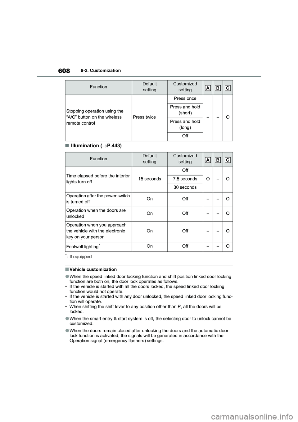 TOYOTA RAV4 PLUG-IN HYBRID 2023 Owners Manual 6089-2. Customization
■Illumination (P.443)
*: If equipped
■Vehicle customization
●When the speed linked door locking function and shift position linked door locking
function are both on, th TOYOTA RAV4 PLUG-IN HYBRID 2023 Owners Manual 6089-2. Customization
■Illumination (P.443)
*: If equipped
■Vehicle customization
●When the speed linked door locking function and shift position linked door locking
function are both on, th