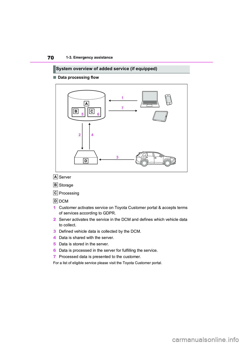 TOYOTA RAV4 PLUG-IN HYBRID 2023 Manual PDF 701-3. Emergency assistance
■Data processing flow 
Server 
Storage
Processing
DCM 
1 Customer activates service on Toyota Customer portal & accepts terms  
of services according to GDPR.  
2 Server 