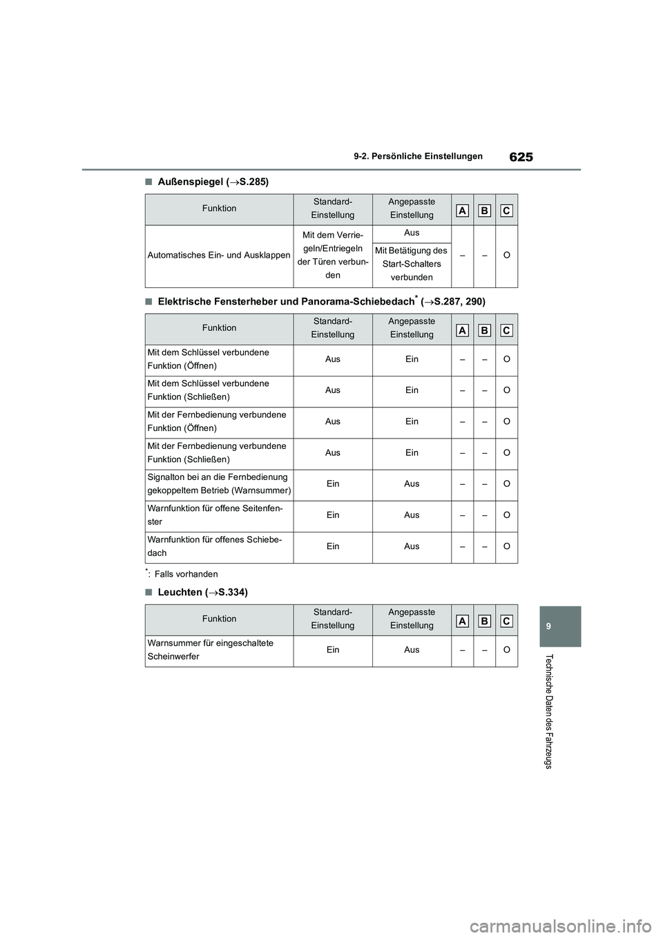 TOYOTA RAV4 PLUG-IN HYBRID 2023 Betriebsanleitungen (in German) 625
9 9-2. Persönliche Einstellungen
Technische Daten des Fahrzeugs
■Außenspiegel (S.285)
■Elektrische Fensterheber und Panorama-Schiebedach* (S.287, 290)
*: Falls vorhanden
■Leuchten ( TOYOTA RAV4 PLUG-IN HYBRID 2023 Betriebsanleitungen (in German) 625
9 9-2. Persönliche Einstellungen
Technische Daten des Fahrzeugs
■Außenspiegel (S.285)
■Elektrische Fensterheber und Panorama-Schiebedach* (S.287, 290)
*: Falls vorhanden
■Leuchten (