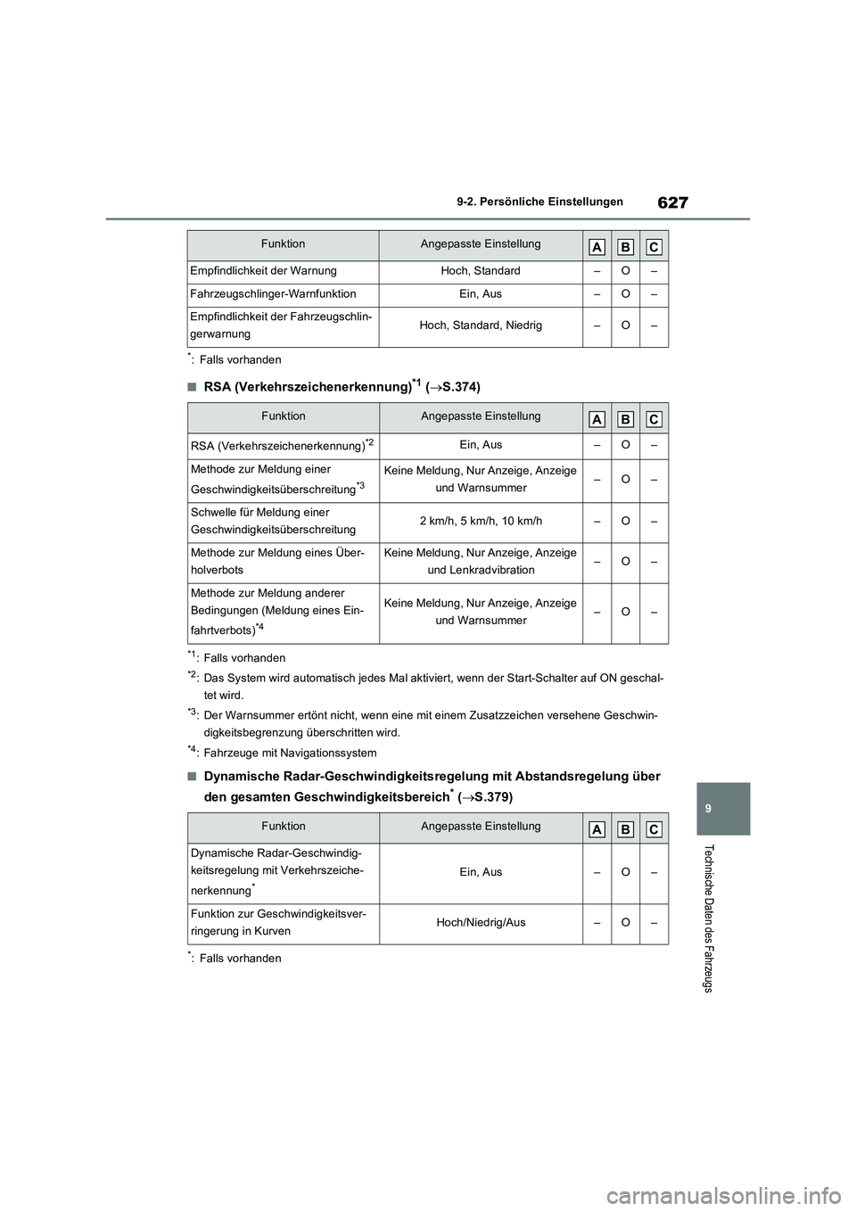 TOYOTA RAV4 PLUG-IN HYBRID 2023 Betriebsanleitungen (in German) 627
9 9-2. Persönliche Einstellungen
Technische Daten des Fahrzeugs
*: Falls vorhanden
■RSA (Verkehrszeichenerkennung)*1 (S.374)
*1: Falls vorhanden
*2: Das System wird automatisch jedes Mal akt TOYOTA RAV4 PLUG-IN HYBRID 2023 Betriebsanleitungen (in German) 627
9 9-2. Persönliche Einstellungen
Technische Daten des Fahrzeugs
*: Falls vorhanden
■RSA (Verkehrszeichenerkennung)*1 (S.374)
*1: Falls vorhanden
*2: Das System wird automatisch jedes Mal akt