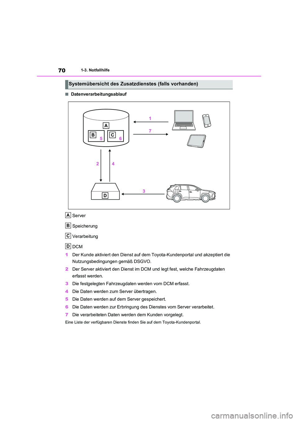 TOYOTA RAV4 PLUG-IN HYBRID 2023 Betriebsanleitungen (in German) 701-3. Notfallhilfe
■Datenverarbeitungsablauf
Server
Speicherung
Verarbeitung
DCM
1 Der Kunde aktiviert den Dienst auf dem Toyota-Kundenportal und akzeptiert die
Nutzungsbedingungen gemäß DS TOYOTA RAV4 PLUG-IN HYBRID 2023 Betriebsanleitungen (in German) 701-3. Notfallhilfe
■Datenverarbeitungsablauf
Server
Speicherung
Verarbeitung
DCM
1 Der Kunde aktiviert den Dienst auf dem Toyota-Kundenportal und akzeptiert die
Nutzungsbedingungen gemäß DS