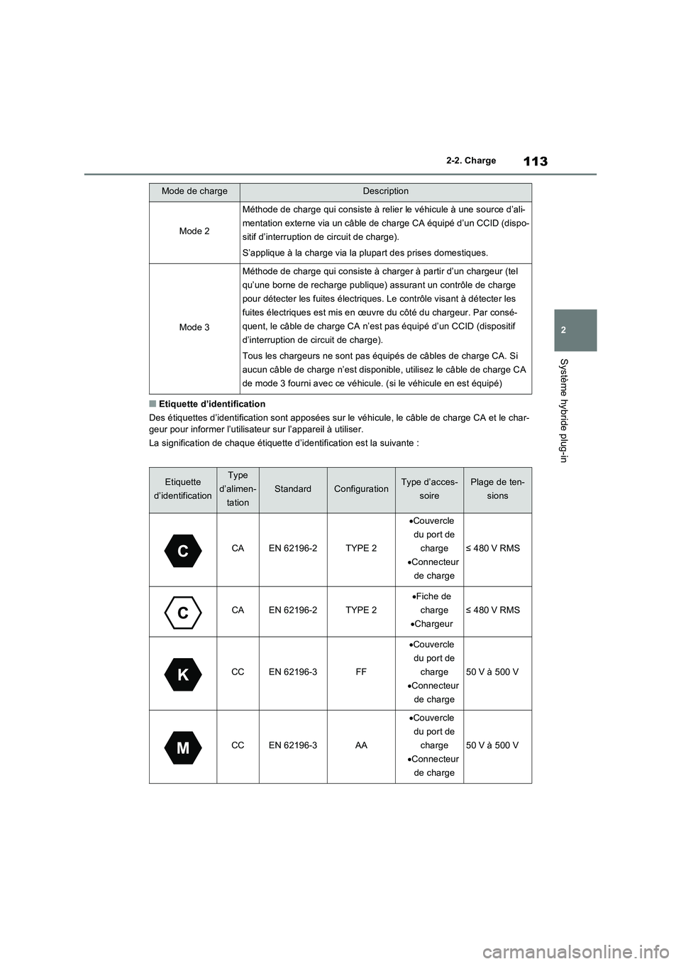 TOYOTA RAV4 PLUG-IN HYBRID 2023 Manuel du propriétaire (in French) 113
2 2-2. Charge
Système hybride plug-in
■Etiquette d’identification
Des étiquettes d’identification sont apposées sur le véhicule, le câble de charge CA et le char-
geur pour informer l TOYOTA RAV4 PLUG-IN HYBRID 2023 Manuel du propriétaire (in French) 113
2 2-2. Charge
Système hybride plug-in
■Etiquette d’identification
Des étiquettes d’identification sont apposées sur le véhicule, le câble de charge CA et le char-
geur pour informer l