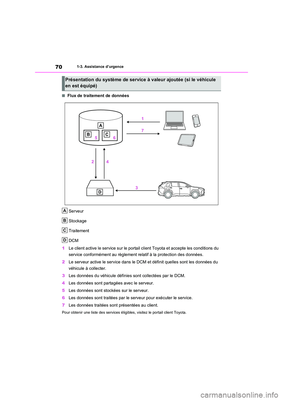 TOYOTA RAV4 PLUG-IN HYBRID 2023 Manuel du propriétaire (in French) 701-3. Assistance d’urgence
■Flux de traitement de données
Serveur
Stockage
Traitement
DCM
1 Le client active le service sur le portail client Toyota et accepte les conditions du
service co TOYOTA RAV4 PLUG-IN HYBRID 2023 Manuel du propriétaire (in French) 701-3. Assistance d’urgence
■Flux de traitement de données
Serveur
Stockage
Traitement
DCM
1 Le client active le service sur le portail client Toyota et accepte les conditions du
service co