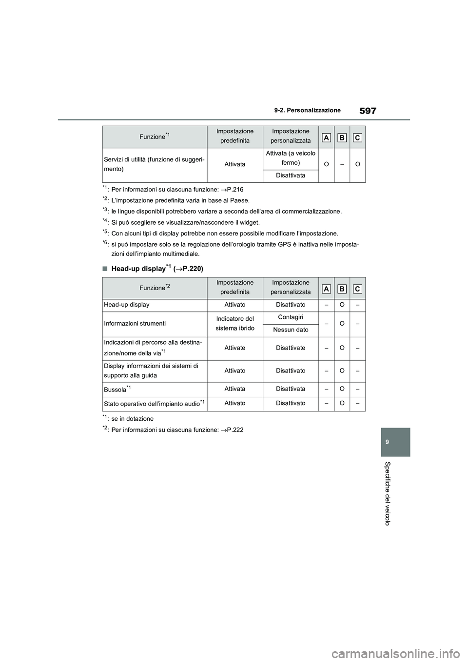 TOYOTA RAV4 PLUG-IN HYBRID 2023  Manuale duso (in Italian) 597
9 9-2. Personalizzazione
Specifiche del veicolo
*1: Per informazioni su ciascuna funzione: P.216
*2: L’impostazione predefinita varia in base al Paese.
*3: le lingue disponibili potrebbero va