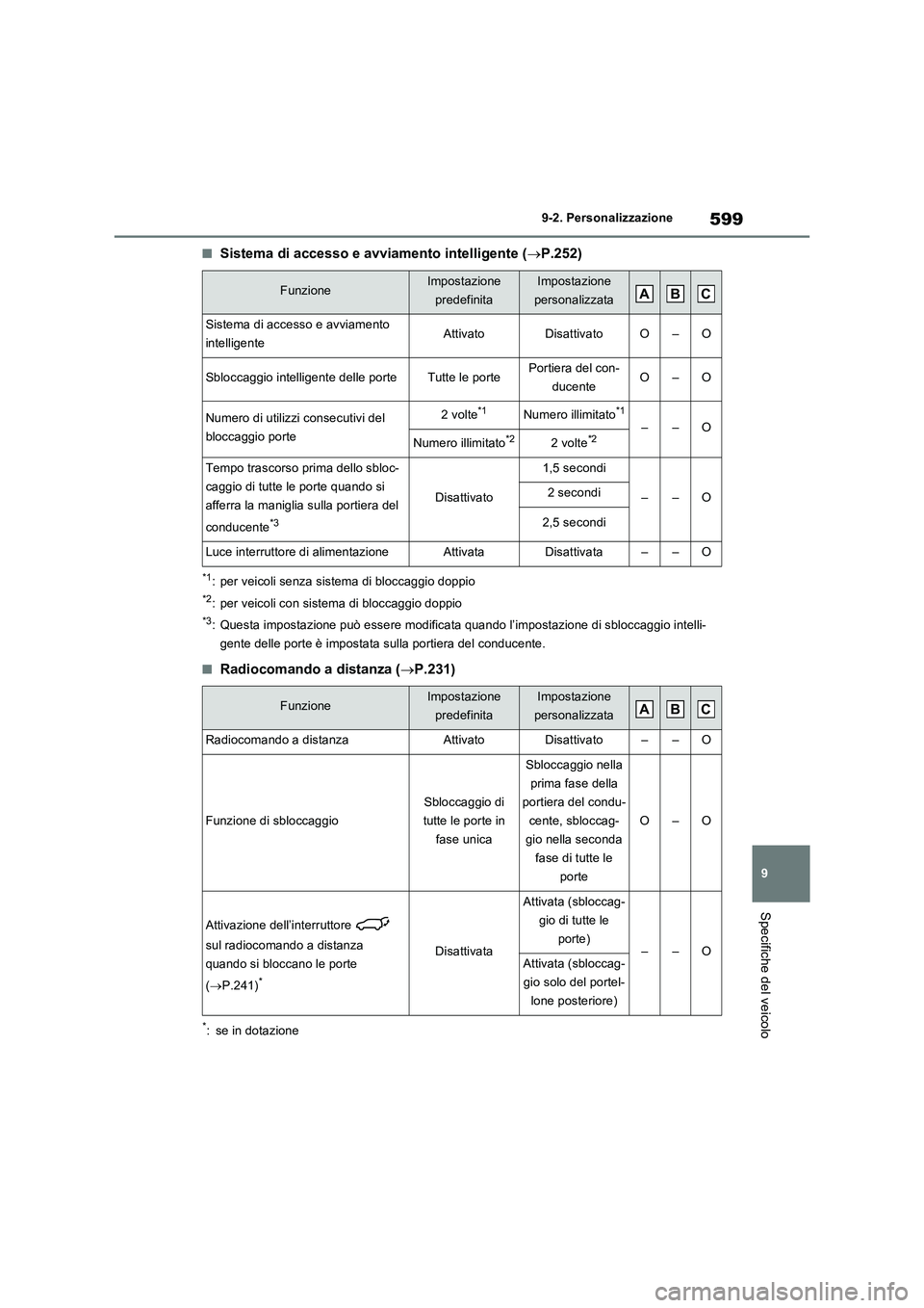 TOYOTA RAV4 PLUG-IN HYBRID 2023 Manuale duso (in Italian) 599
9 9-2. Personalizzazione
Specifiche del veicolo
■Sistema di accesso e avviamento intelligente (P.252)
*1: per veicoli senza sistema di bloccaggio doppio
*2: per veicoli con sistema di bloccag TOYOTA RAV4 PLUG-IN HYBRID 2023 Manuale duso (in Italian) 599
9 9-2. Personalizzazione
Specifiche del veicolo
■Sistema di accesso e avviamento intelligente (P.252)
*1: per veicoli senza sistema di bloccaggio doppio
*2: per veicoli con sistema di bloccag