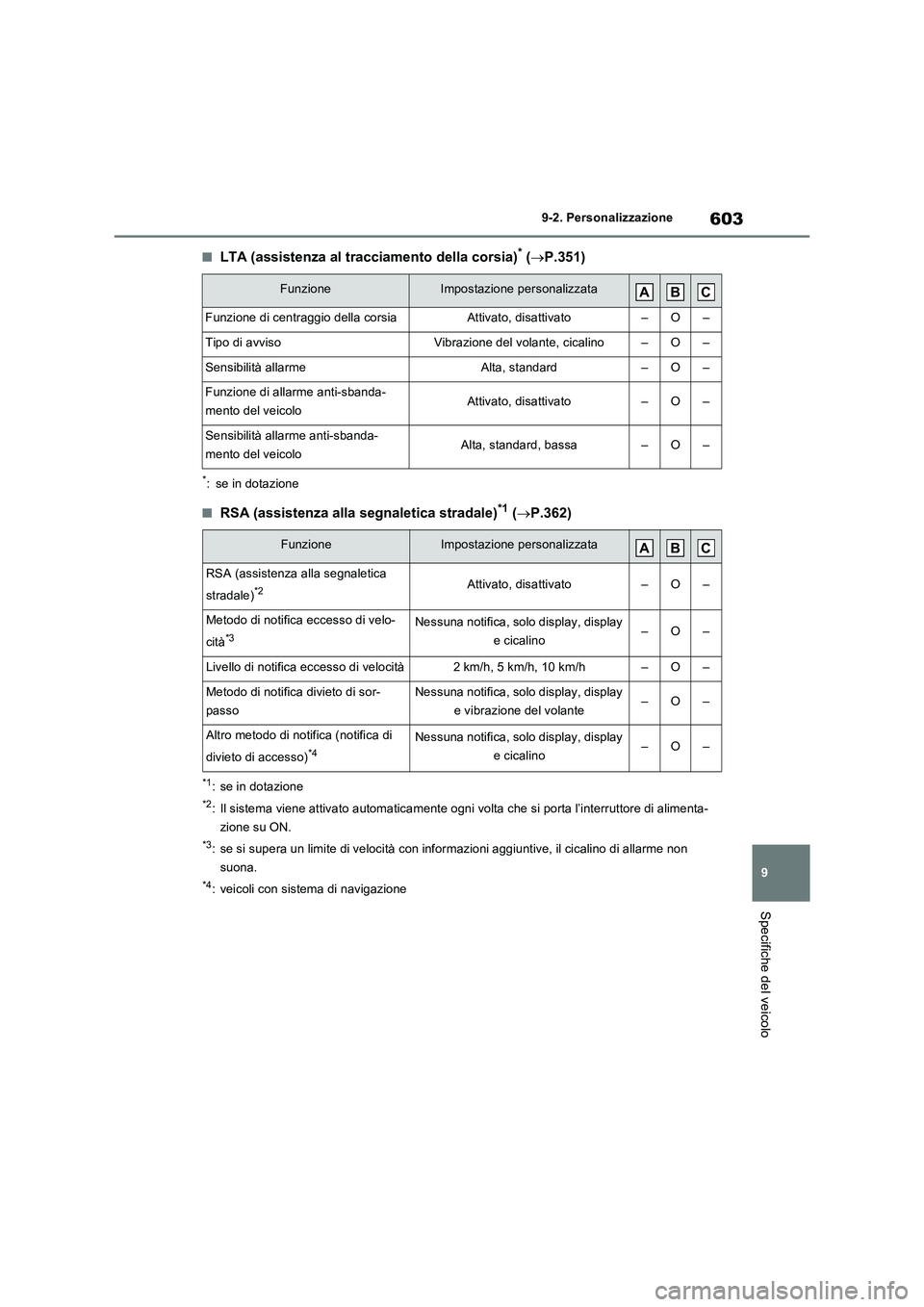 TOYOTA RAV4 PLUG-IN HYBRID 2023 Manuale duso (in Italian) 603
9 9-2. Personalizzazione
Specifiche del veicolo
■LTA (assistenza al tracciamento della corsia)* (P.351)
*: se in dotazione
■RSA (assistenza alla segnaletica stradale)*1 (P.362)
*1: se in TOYOTA RAV4 PLUG-IN HYBRID 2023 Manuale duso (in Italian) 603
9 9-2. Personalizzazione
Specifiche del veicolo
■LTA (assistenza al tracciamento della corsia)* (P.351)
*: se in dotazione
■RSA (assistenza alla segnaletica stradale)*1 (P.362)
*1: se in