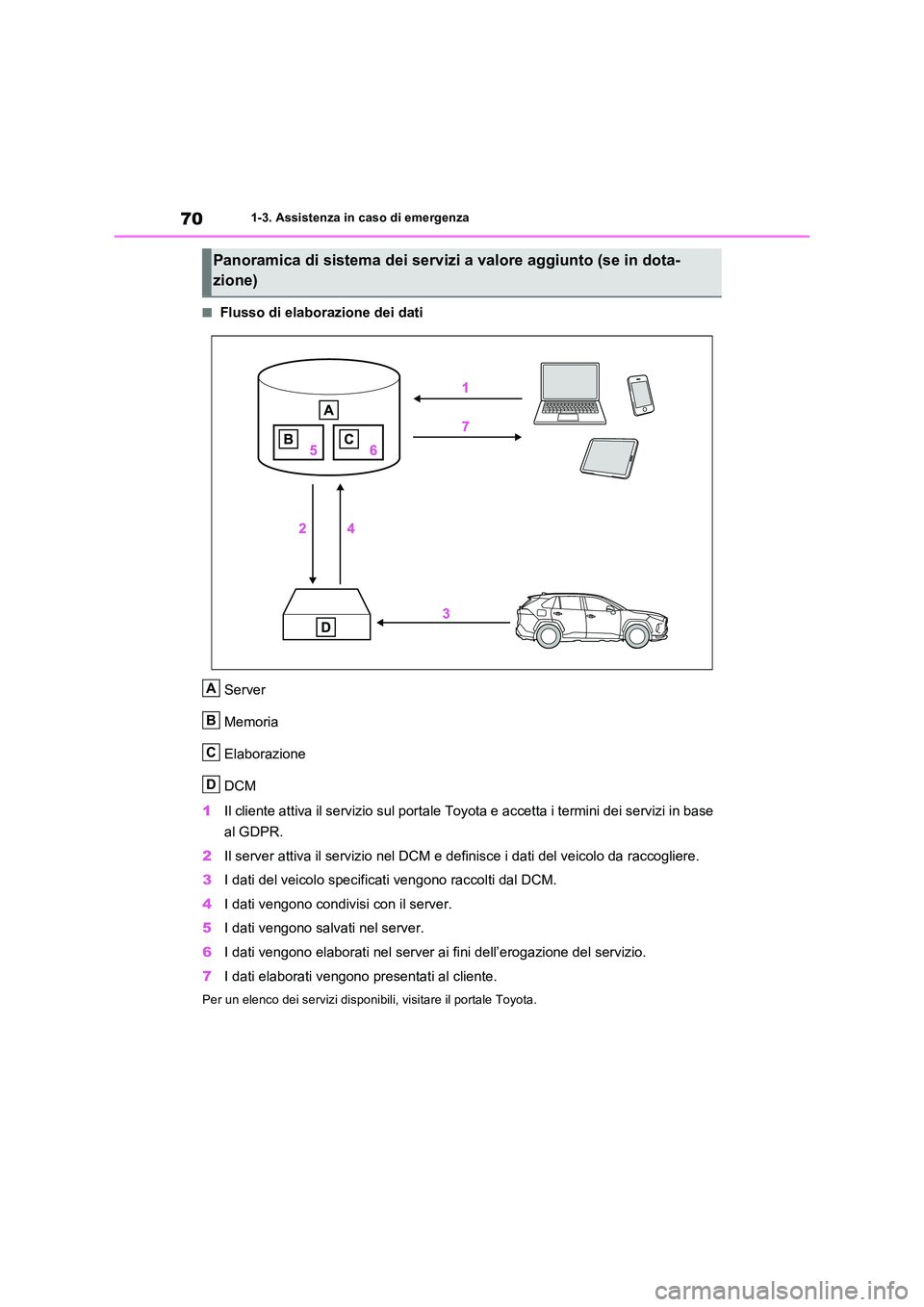 TOYOTA RAV4 PLUG-IN HYBRID 2023  Manuale duso (in Italian) 701-3. Assistenza in caso di emergenza
■Flusso di elaborazione dei dati 
Server 
Memoria
Elaborazione 
DCM 
1 Il cliente attiva il servizio sul portale Toyota e accetta i termini dei servizi in base