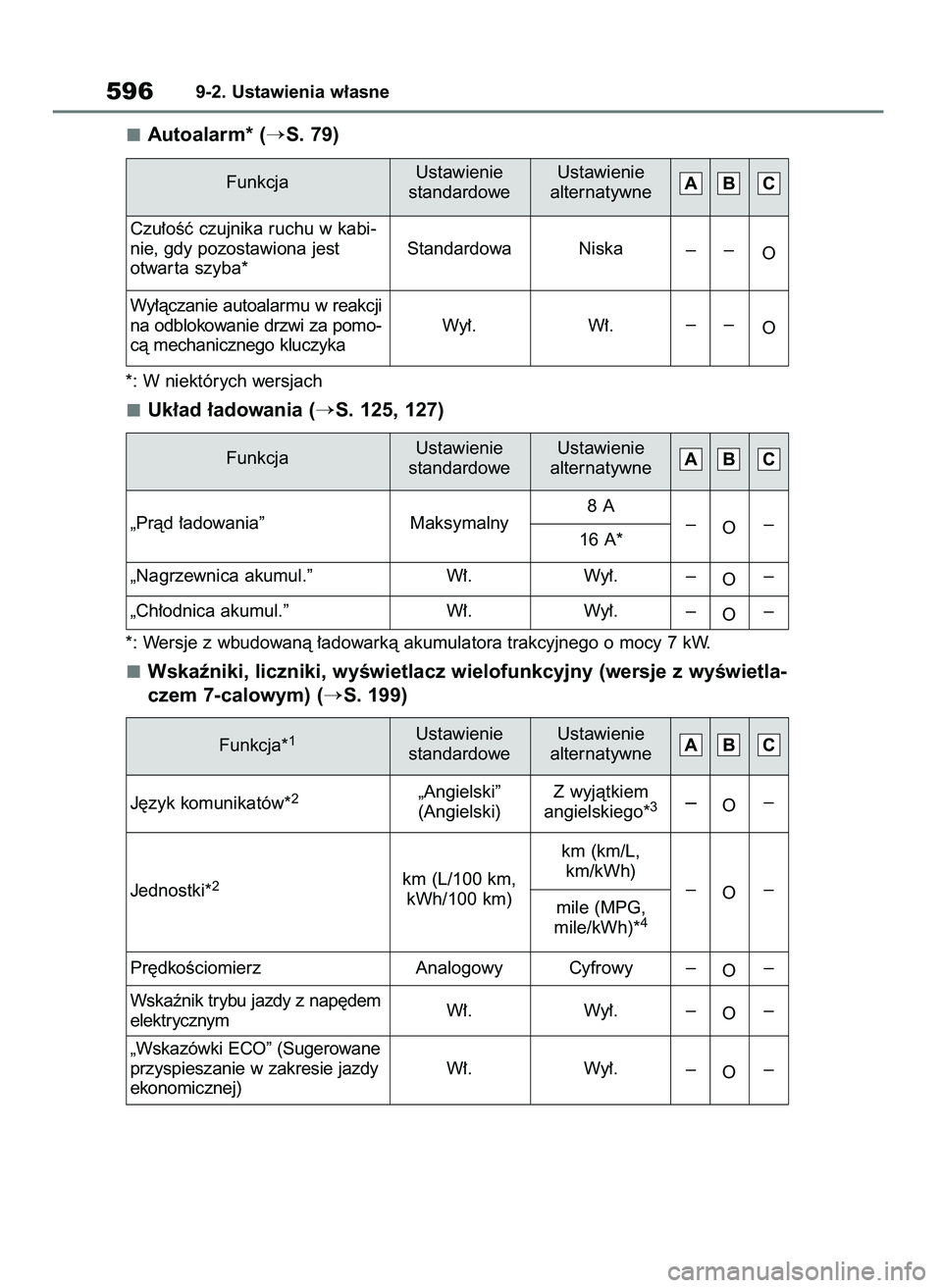 TOYOTA RAV4 PLUG-IN HYBRID 2023  Instrukcja obsługi (in Polish) Autoalarm* (S. 79)
*: W niektórych wersjach
Uk∏ad ∏adowania (S. 125, 127)
*: Wersje z wbudowanà ∏adowarkà akumulatora trakcyjnego o mocy 7 kW.
Wskaêniki, liczniki, wyÊwietlacz wielofunkcy