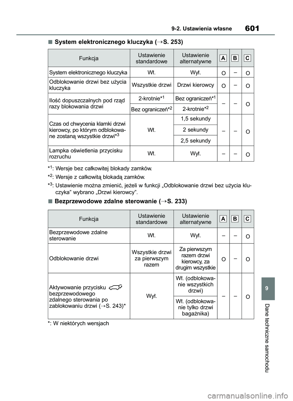 TOYOTA RAV4 PLUG-IN HYBRID 2023  Instrukcja obsługi (in Polish) System elektronicznego kluczyka (S. 253)
*1: Wersje bez ca∏kowitej blokady zamków.
*
2: Wersje z ca∏kowità blokadà zamków.
*
3: Ustawienie mo˝na zmieniç, je˝eli w funkcji „Odblokowanie d
