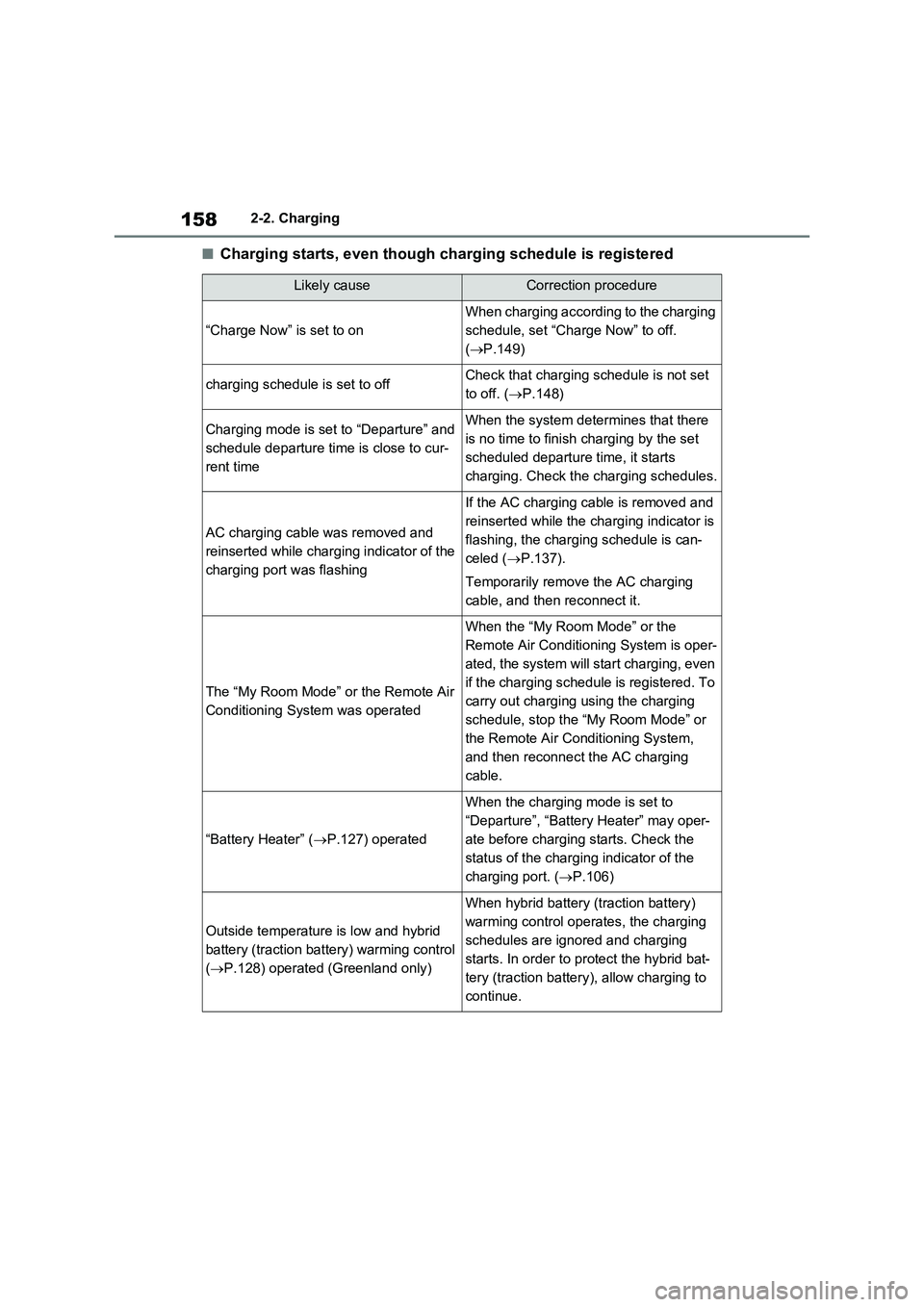 TOYOTA RAV4 PLUG-IN HYBRID 2022  Owners Manual 1582-2. Charging
�QCharging starts, even though charging schedule is registered
Likely causeCorrection procedure
“Charge Now” is set to on
When charging according to the charging 
schedule, set 