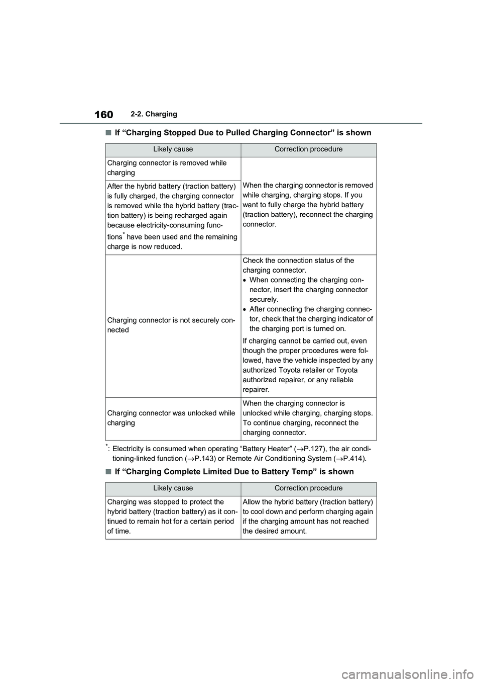 TOYOTA RAV4 PLUG-IN HYBRID 2022 Service Manual 1602-2. Charging
�QIf “Charging Stopped Due to Pulled Charging Connector” is shown
*: Electricity is consumed when operating “Battery Heater” (P.127), the air condi-
tioning-linked function