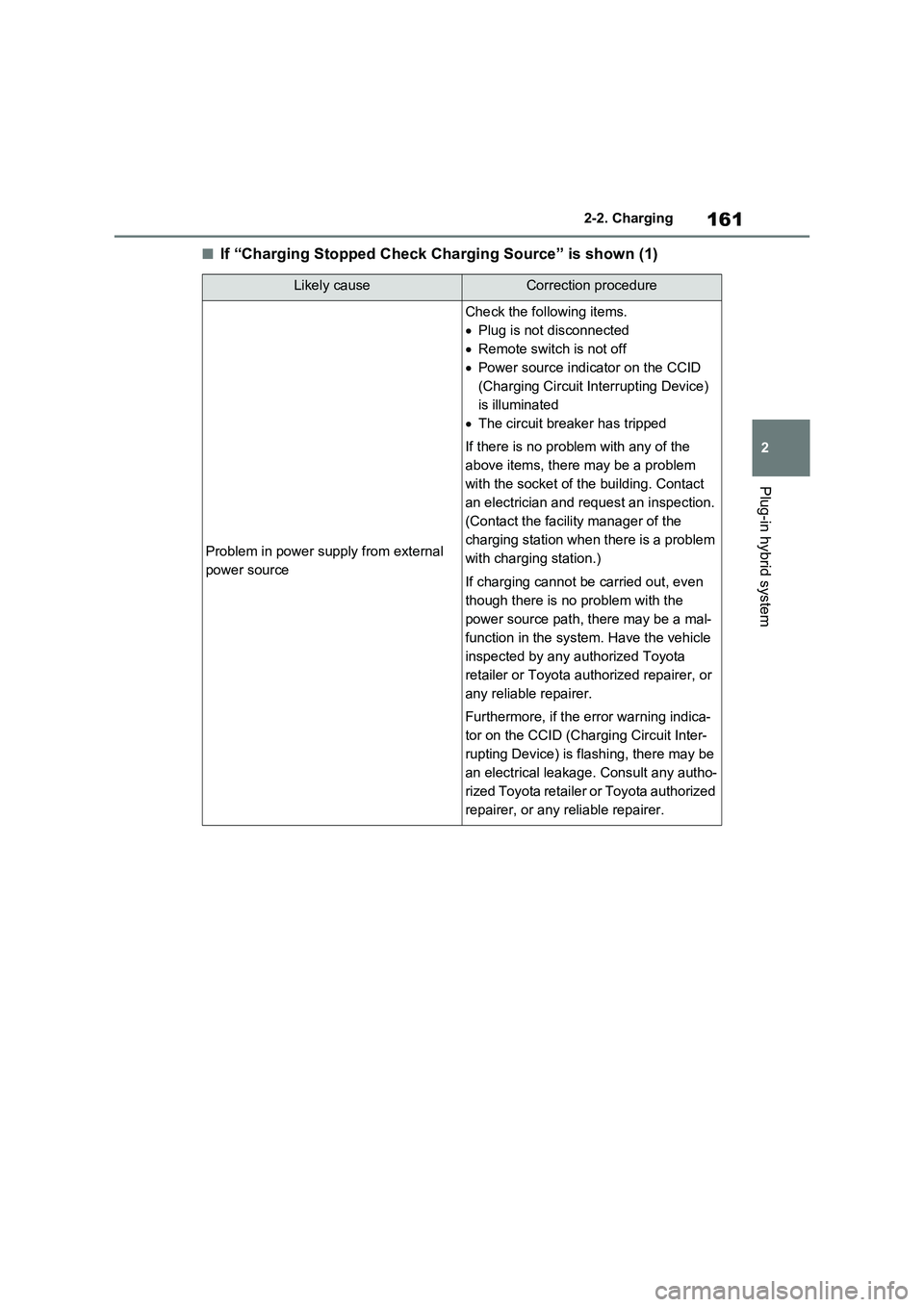 TOYOTA RAV4 PLUG-IN HYBRID 2022 Repair Manual 161
2 2-2. Charging
Plug-in hybrid system
�QIf “Charging Stopped Check Charging Source” is shown (1)
Likely causeCorrection procedure
Problem in power supply from external 
power source
Check the 