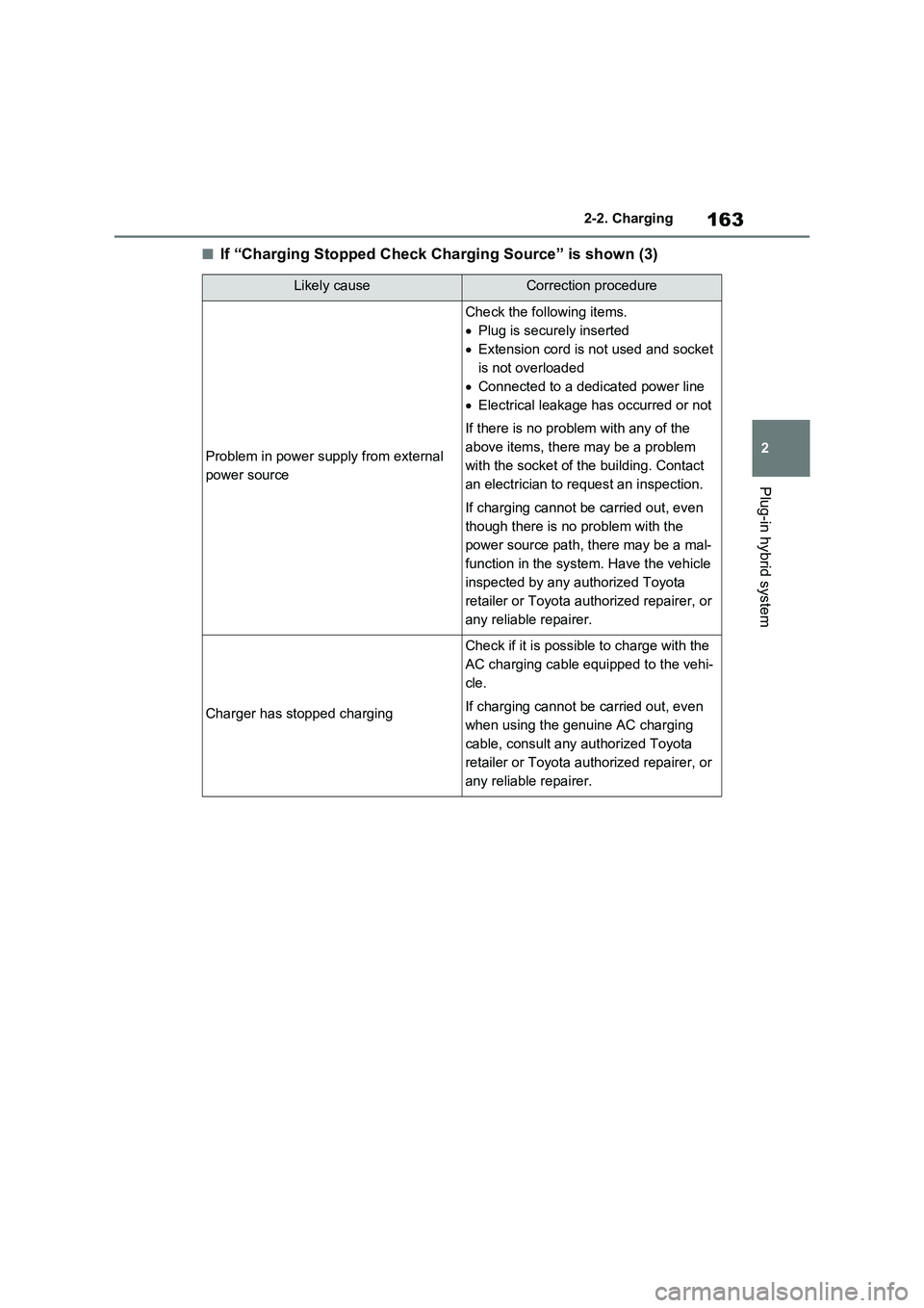 TOYOTA RAV4 PLUG-IN HYBRID 2022 Service Manual 163
2 2-2. Charging
Plug-in hybrid system
�QIf “Charging Stopped Check Charging Source” is shown (3)
Likely causeCorrection procedure
Problem in power supply from external 
power source
Check the 