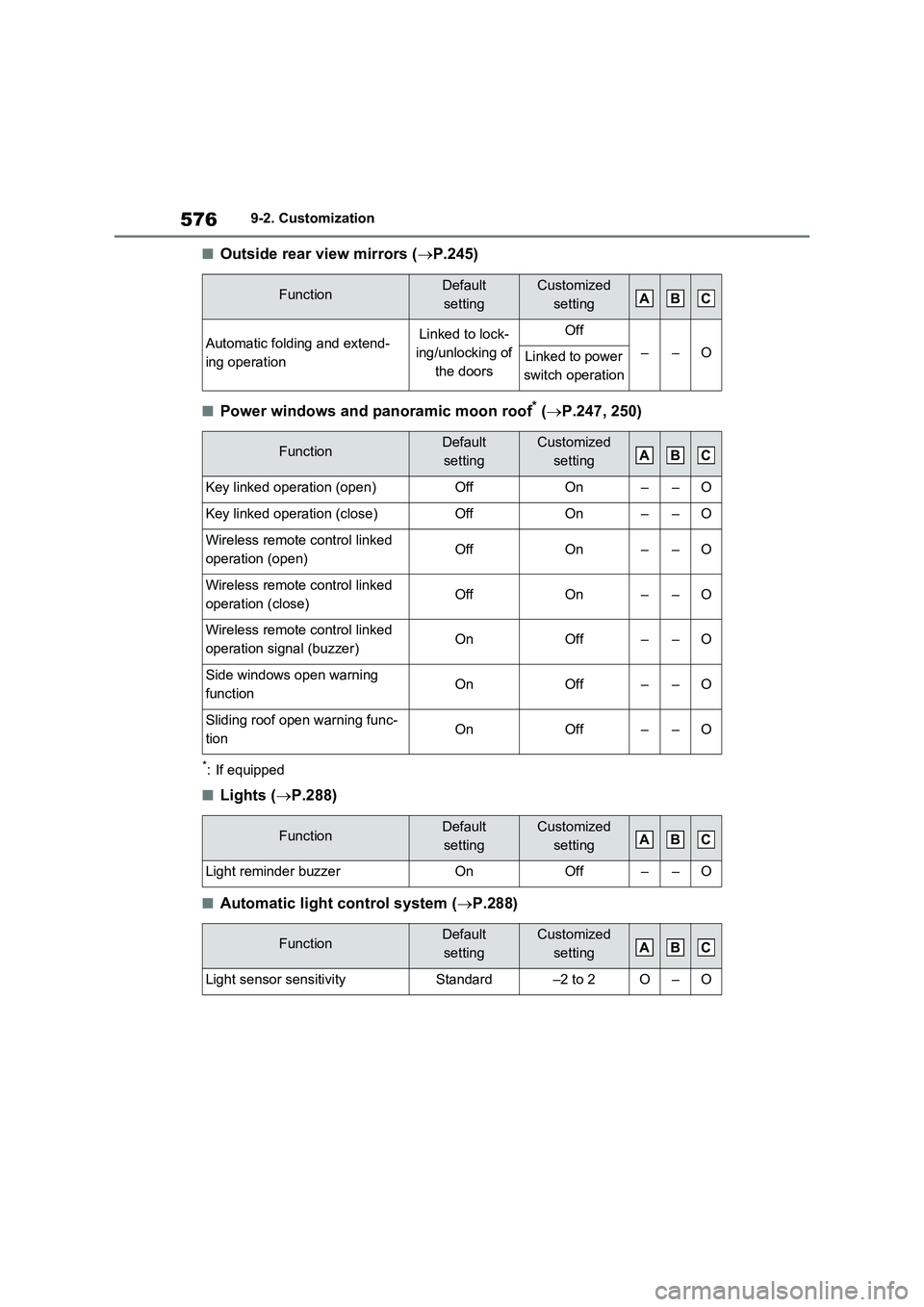 TOYOTA RAV4 PLUG-IN HYBRID 2022 Manual PDF 5769-2. Customization
�QOutside rear view mirrors (P.245)
�QPower windows and panoramic moon roof* (P.247, 250)
*: If equipped
�QLights (P.288)
�QAutomatic light control system (P.288)
Fun