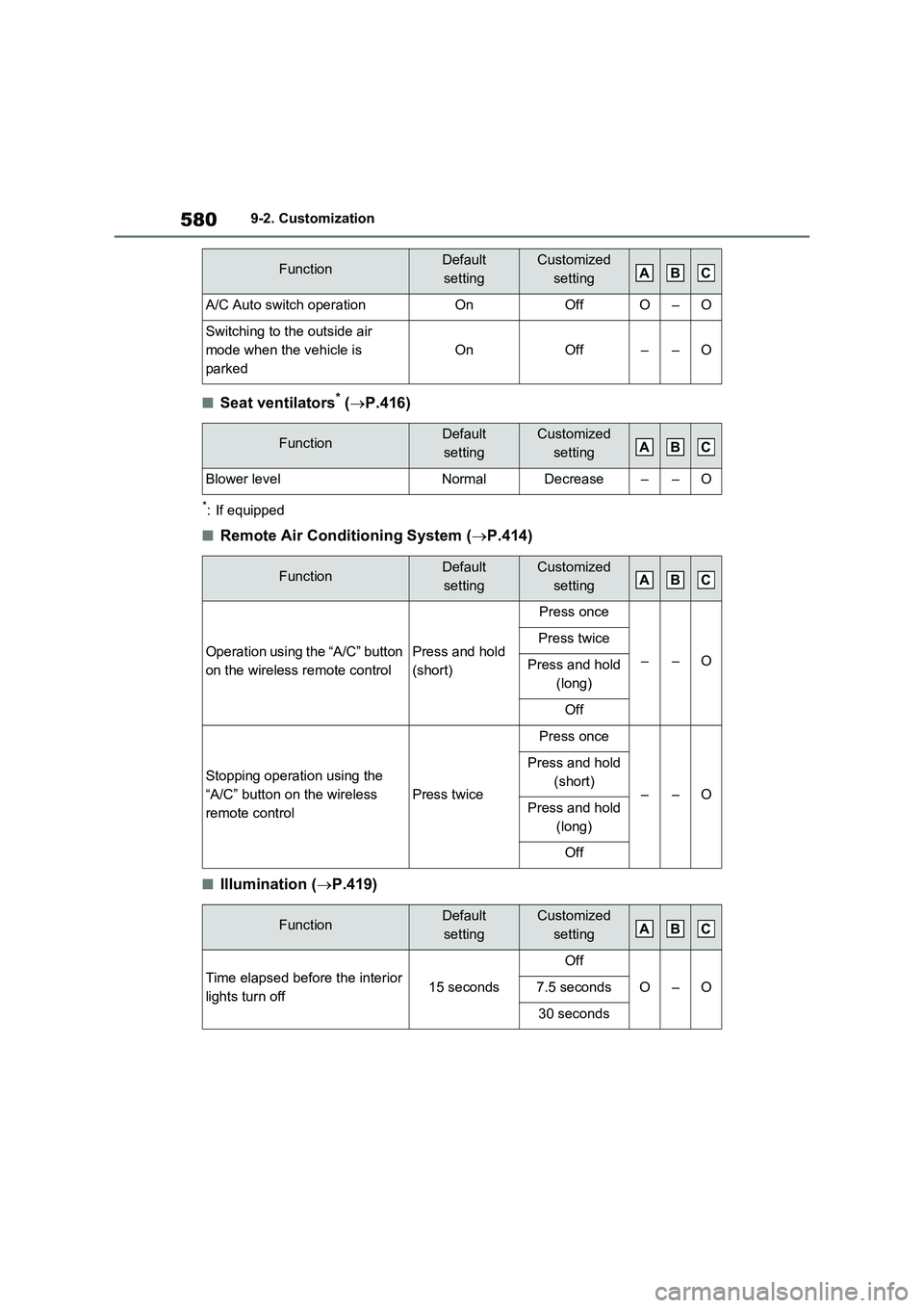 TOYOTA RAV4 PLUG-IN HYBRID 2022  Owners Manual 5809-2. Customization
�QSeat ventilators* (P.416)
*: If equipped
�QRemote Air Conditioning System (P.414)
�QIllumination (P.419)
A/C Auto switch operationOnOffO–O
Switching to the outside a