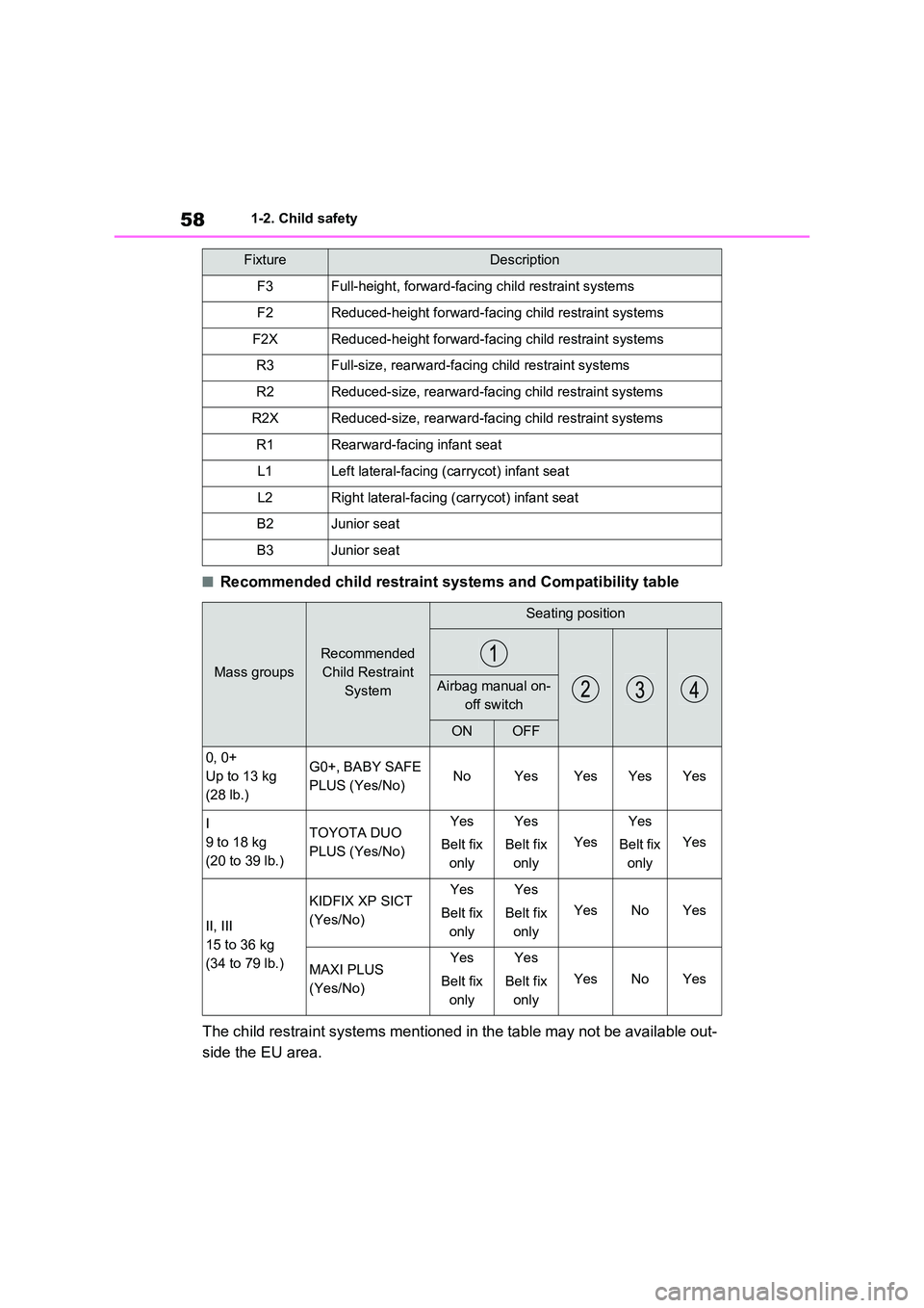 TOYOTA RAV4 PLUG-IN HYBRID 2022 Workshop Manual 581-2. Child safety
�QRecommended child restraint systems and Compatibility table 
The child restraint systems mentioned in the table may not be available out- 
side the EU area.
FixtureDescription
F3
