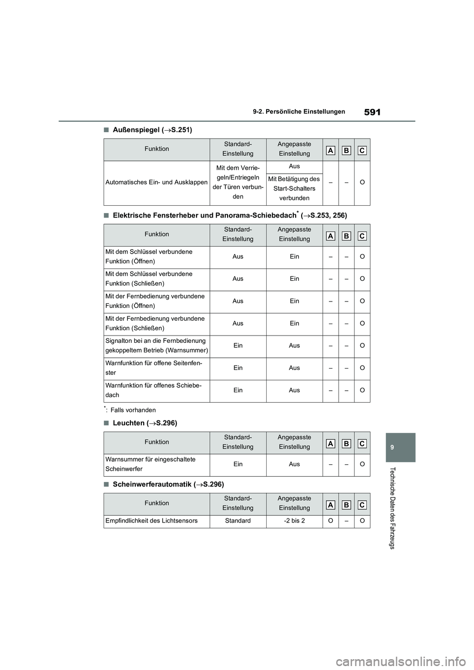 TOYOTA RAV4 PLUG-IN HYBRID 2022  Betriebsanleitungen (in German) 591
9 9-2. Persönliche Einstellungen
Technische Daten des Fahrzeugs
�QAußenspiegel (S.251)
�QElektrische Fensterheber und Panorama-Schiebedach* (S.253, 256)
*: Falls vorhanden
�QLeuchten (S