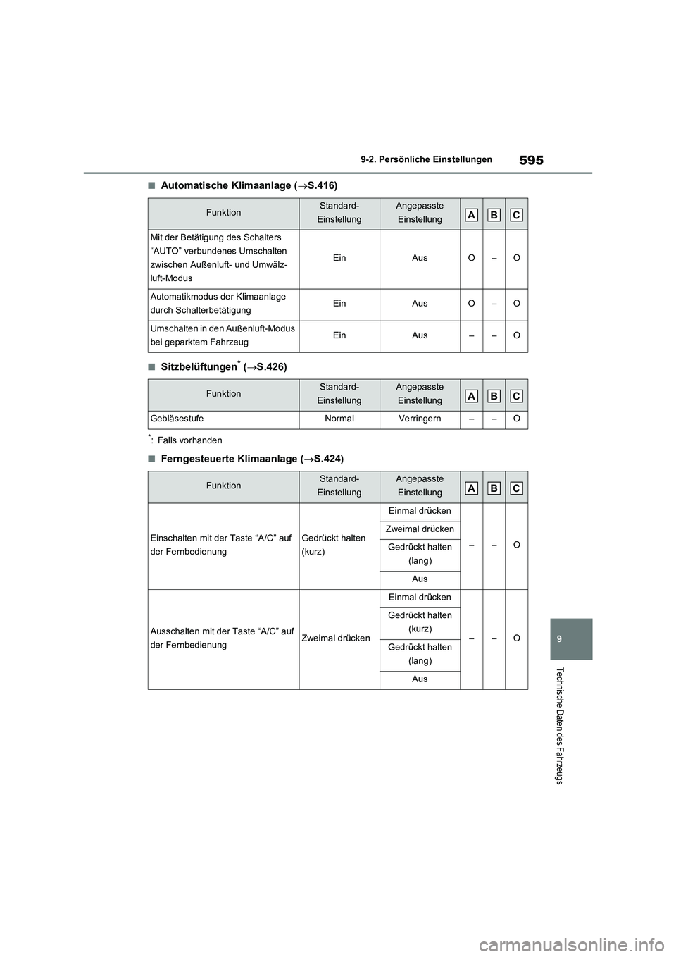 TOYOTA RAV4 PLUG-IN HYBRID 2022  Betriebsanleitungen (in German) 595
9 9-2. Persönliche Einstellungen
Technische Daten des Fahrzeugs
�QAutomatische Klimaanlage (S.416)
�QSitzbelüftungen* (S.426)
*: Falls vorhanden
�QFerngesteuerte Klimaanlage (S.424)
Fun