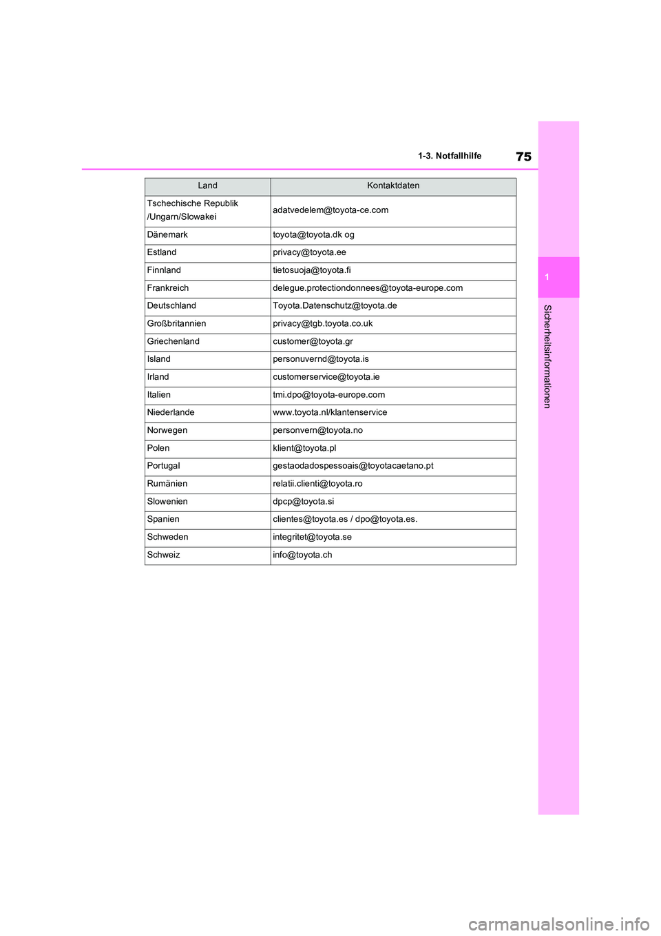 TOYOTA RAV4 PLUG-IN HYBRID 2022  Betriebsanleitungen (in German) 75
1 
1-3. Notfallhilfe
Sicherheitsinformationen
Tschechische Republik 
/Ungarn/Slowakeiadatvedelem@toyota-ce.com
Dänemarktoyota@toyota.dk og
Estlandprivacy@toyota.ee
Finnlandtietosuoja@toyota.fi
Fra