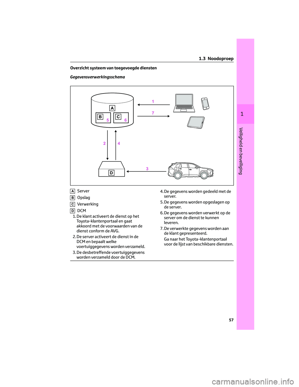 TOYOTA RAV4 PLUG-IN HYBRID 2022 Instructieboekje (in Dutch) Overzicht systeem van toegevoegde diensten
Gegevensverwerkingsschema
AServer
BOpslag
CVerwerking
DDCM
1. De klant activeert de dienst op het
Toyota-klantenportaal en gaat
akkoord met de voorwaarden va TOYOTA RAV4 PLUG-IN HYBRID 2022 Instructieboekje (in Dutch) Overzicht systeem van toegevoegde diensten
Gegevensverwerkingsschema
AServer
BOpslag
CVerwerking
DDCM
1. De klant activeert de dienst op het
Toyota-klantenportaal en gaat
akkoord met de voorwaarden va