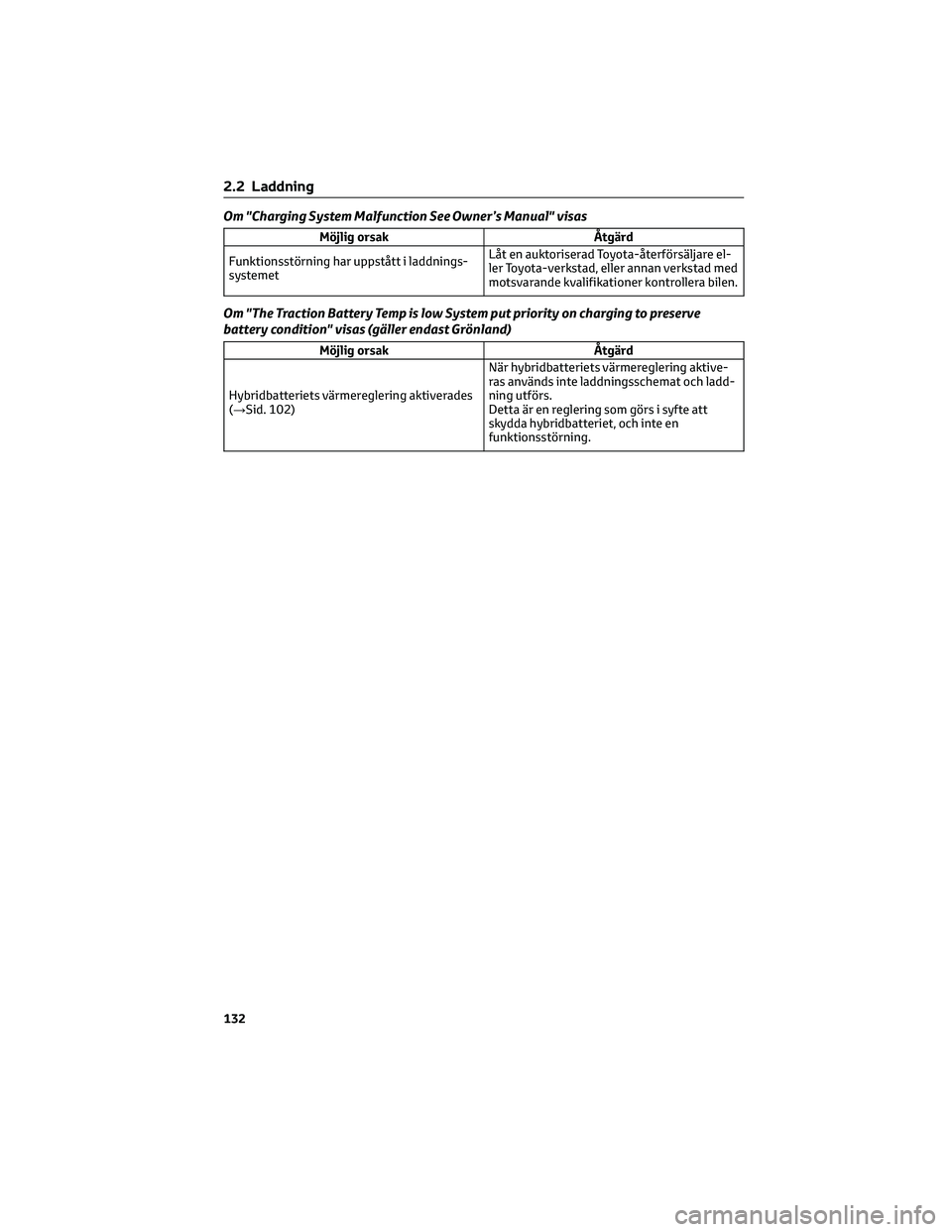 TOYOTA RAV4 PLUG-IN HYBRID 2022 Bruksanvisningar (in Swedish) Om "Charging System Malfunction See Owner’s Manual" visas
Möjlig orsak Åtgärd
Funktionsstörning har uppstått i laddnings-
systemetLåt en auktoriserad Toyota-återförsäljare el-
ler T TOYOTA RAV4 PLUG-IN HYBRID 2022 Bruksanvisningar (in Swedish) Om "Charging System Malfunction See Owner’s Manual" visas
Möjlig orsak Åtgärd
Funktionsstörning har uppstått i laddnings-
systemetLåt en auktoriserad Toyota-återförsäljare el-
ler T
