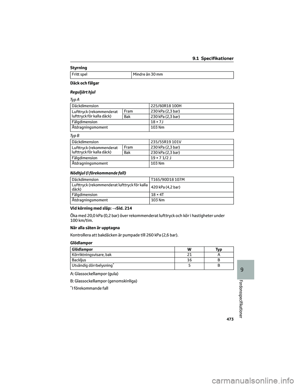 TOYOTA RAV4 PLUG-IN HYBRID 2022 Bruksanvisningar (in Swedish) Styrning
Fritt spel Mindre än 30 mm
Däck och fälgar
Reguljärt hjul
Ty p A
Däckdimension 225/60R18 100H
Lufttryck (rekommenderat
lufttryck för kalla däck)Fram 230 kPa (2,3 bar)
Bak 230 kPa (2,3 TOYOTA RAV4 PLUG-IN HYBRID 2022 Bruksanvisningar (in Swedish) Styrning
Fritt spel Mindre än 30 mm
Däck och fälgar
Reguljärt hjul
Ty p A
Däckdimension 225/60R18 100H
Lufttryck (rekommenderat
lufttryck för kalla däck)Fram 230 kPa (2,3 bar)
Bak 230 kPa (2,3
