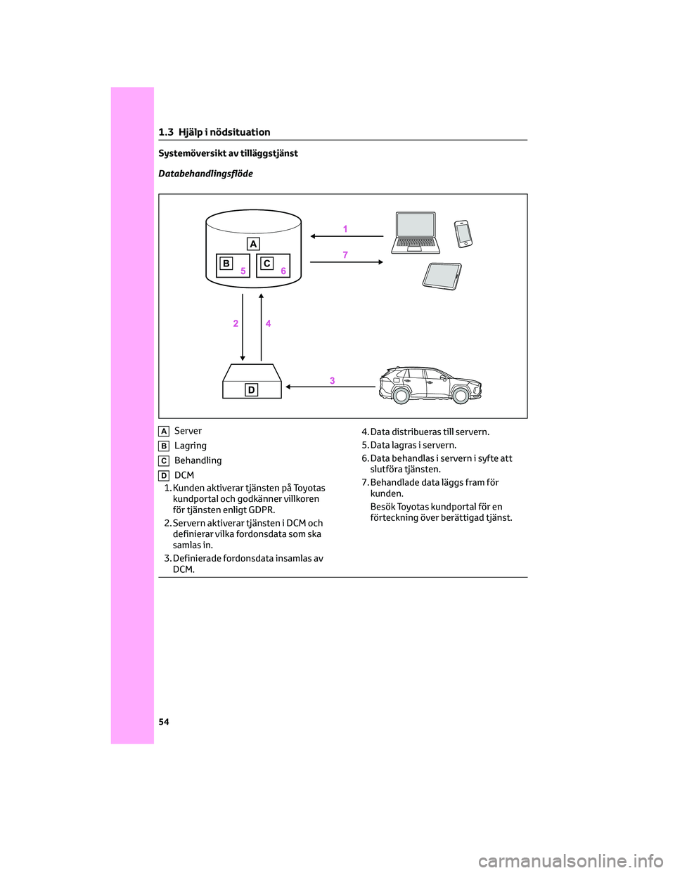 TOYOTA RAV4 PLUG-IN HYBRID 2022 Bruksanvisningar (in Swedish) Systemöversikt av tilläggstjänst
Databehandlingsflöde
AServer
BLagring
CBehandling
DDCM
1. Kunden aktiverar tjänsten på Toyotas
kundportal och godkänner villkoren
för tjänsten enligt GDPR.
2. TOYOTA RAV4 PLUG-IN HYBRID 2022 Bruksanvisningar (in Swedish) Systemöversikt av tilläggstjänst
Databehandlingsflöde
AServer
BLagring
CBehandling
DDCM
1. Kunden aktiverar tjänsten på Toyotas
kundportal och godkänner villkoren
för tjänsten enligt GDPR.
2.