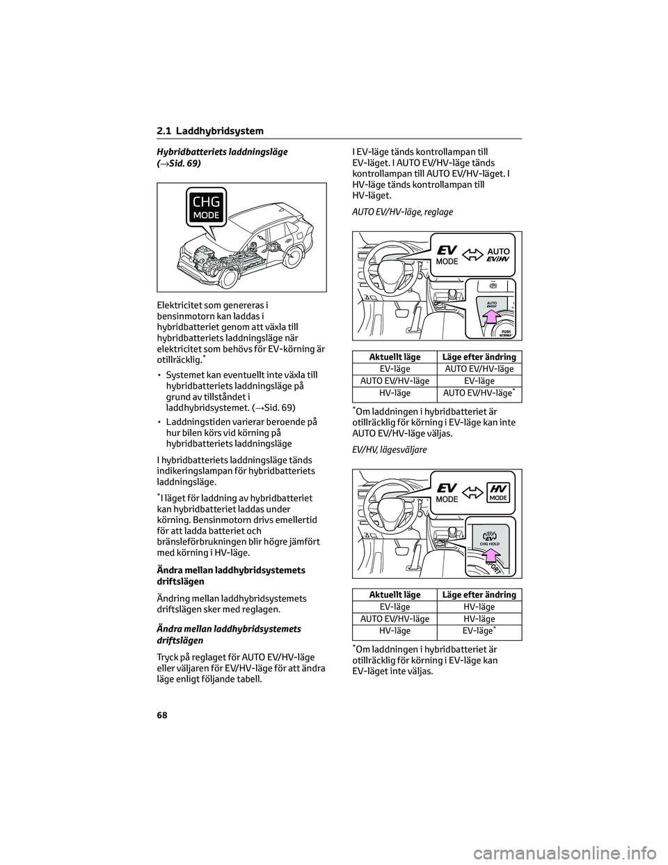 TOYOTA RAV4 PLUG-IN HYBRID 2021 Bruksanvisningar (in Swedish) Hybridbatteriets laddningsläge
(→Sid. 69)
Elektricitet som genereras i
bensinmotorn kan laddas i
hybridbatteriet genom att växla till
hybridbatteriets laddningsläge när
elektricitet som behövs TOYOTA RAV4 PLUG-IN HYBRID 2021 Bruksanvisningar (in Swedish) Hybridbatteriets laddningsläge
(→Sid. 69)
Elektricitet som genereras i
bensinmotorn kan laddas i
hybridbatteriet genom att växla till
hybridbatteriets laddningsläge när
elektricitet som behövs