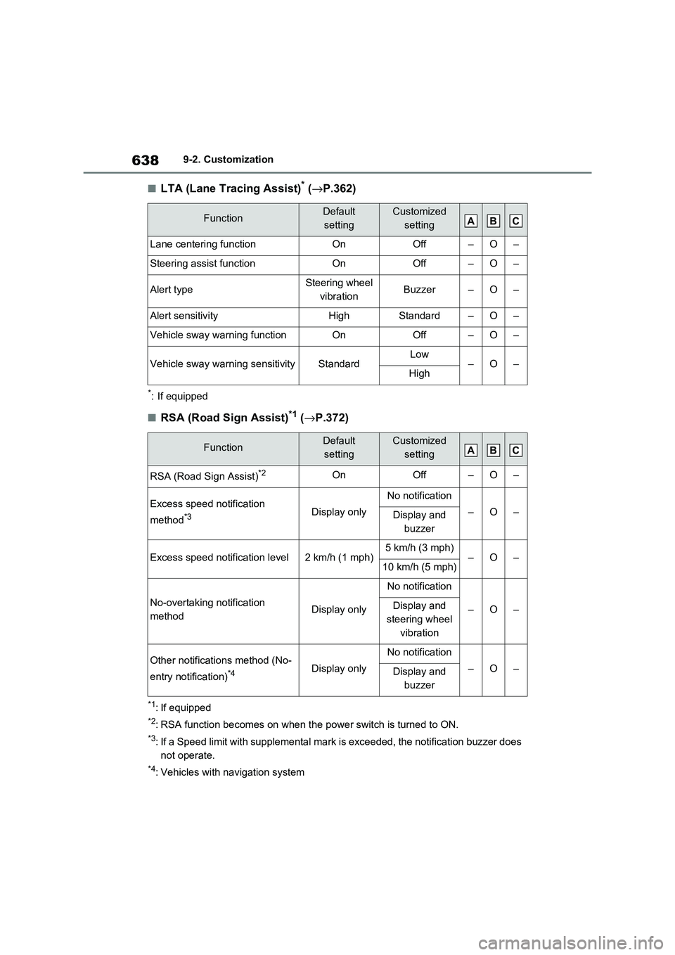 TOYOTA RAV4 PLUG-IN HYBRID 2021 Owners Guide 6389-2. Customization
■LTA (Lane Tracing Assist)* (→P.362)
*: If equipped
■RSA (Road Sign Assist)*1 (→P.372)
*1: If equipped
*2: RSA function becomes on when the power switch is turned to ON.
TOYOTA RAV4 PLUG-IN HYBRID 2021 Owners Guide 6389-2. Customization
■LTA (Lane Tracing Assist)* (→P.362)
*: If equipped
■RSA (Road Sign Assist)*1 (→P.372)
*1: If equipped
*2: RSA function becomes on when the power switch is turned to ON.