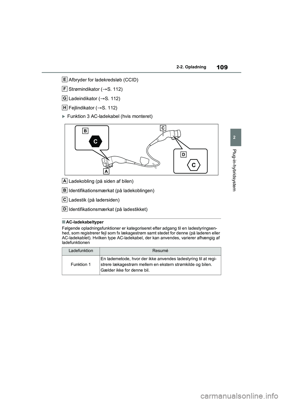 TOYOTA RAV4 PLUG-IN HYBRID 2021 Brugsanvisning (in Danish) 109
2
2-2. Opladning
Plug-in-hybridsystem
Afbryder for ladekredsløb (CCID)
Strømindikator (
S. 112)
Ladeindikator ( S. 112)
Fejlindikator ( S. 112)
Funktion 3 AC-ladekabel (hvis monteret TOYOTA RAV4 PLUG-IN HYBRID 2021 Brugsanvisning (in Danish) 109
2
2-2. Opladning
Plug-in-hybridsystem
Afbryder for ladekredsløb (CCID)
Strømindikator (
S. 112)
Ladeindikator ( S. 112)
Fejlindikator ( S. 112)
Funktion 3 AC-ladekabel (hvis monteret